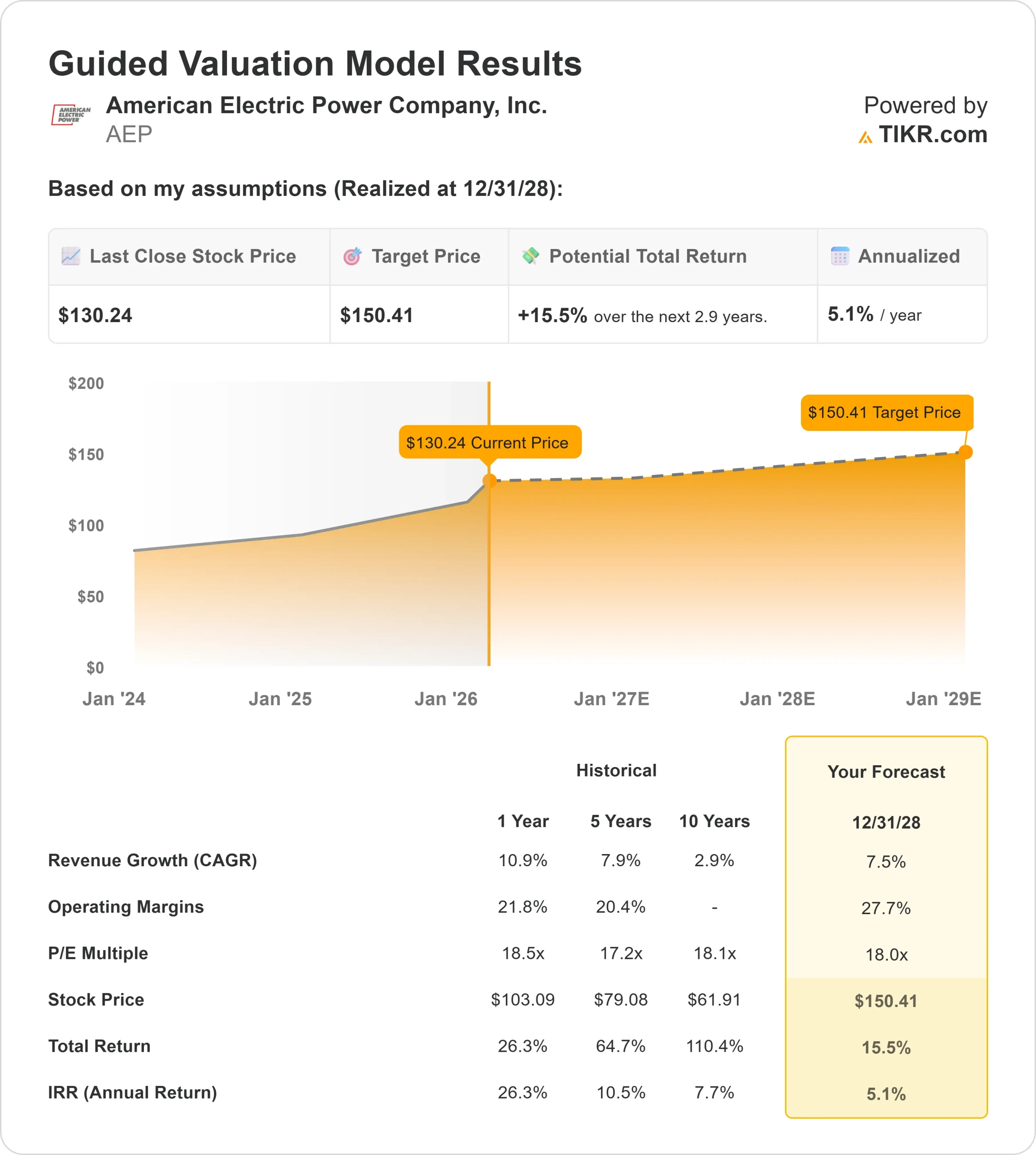 American Electric Power stock
