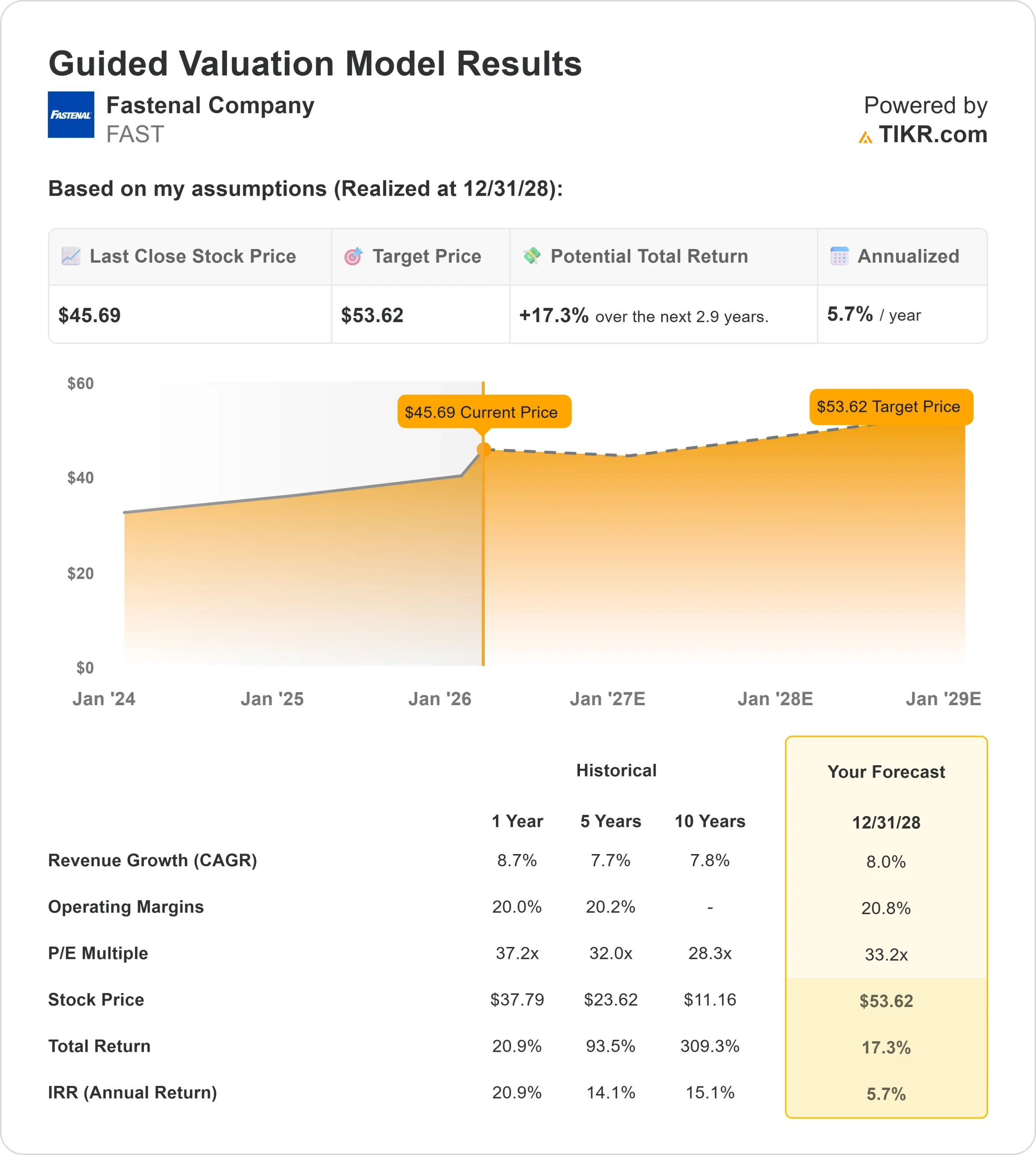 Fastenal Company stock