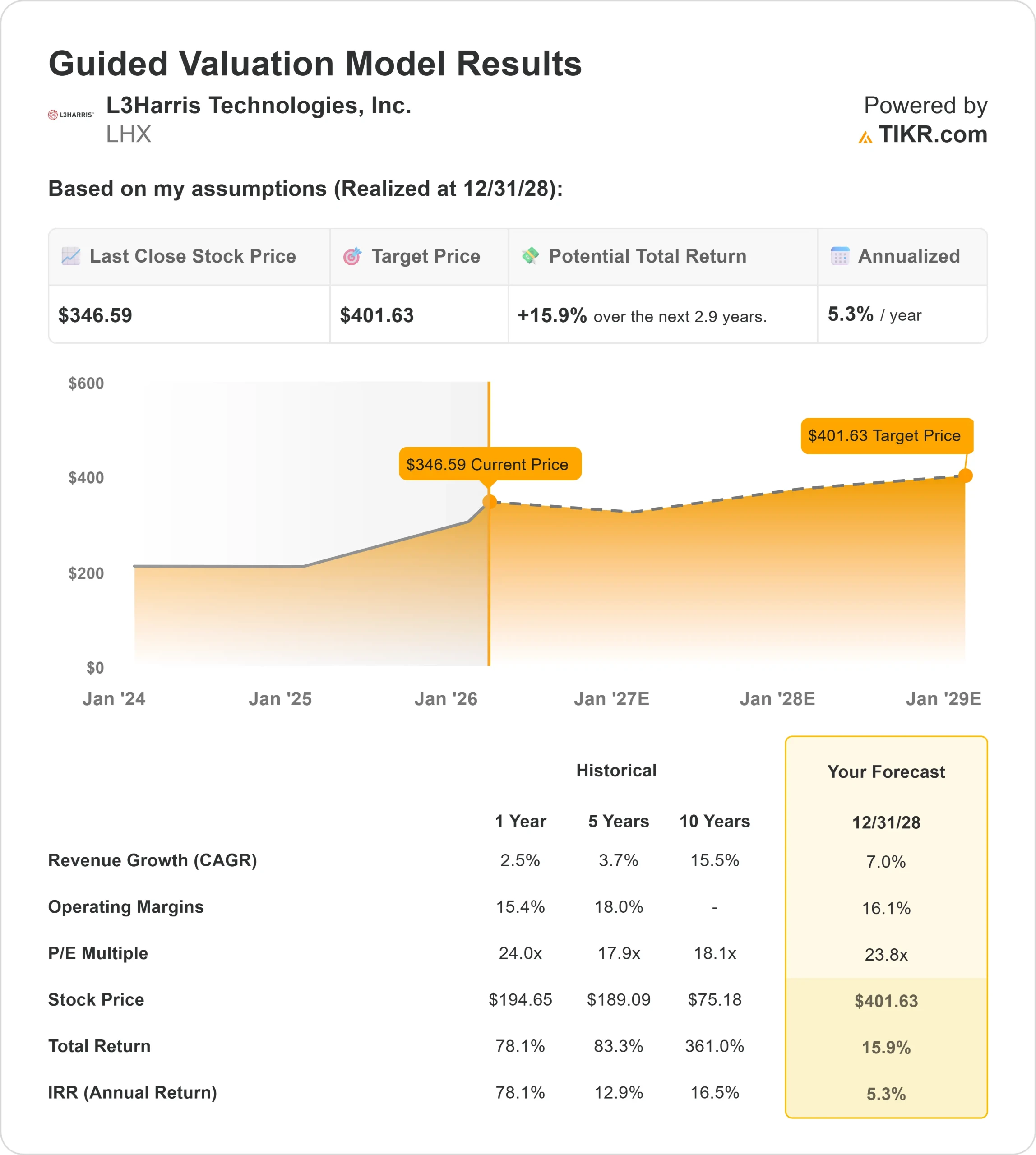 L3Harris Technologies stock