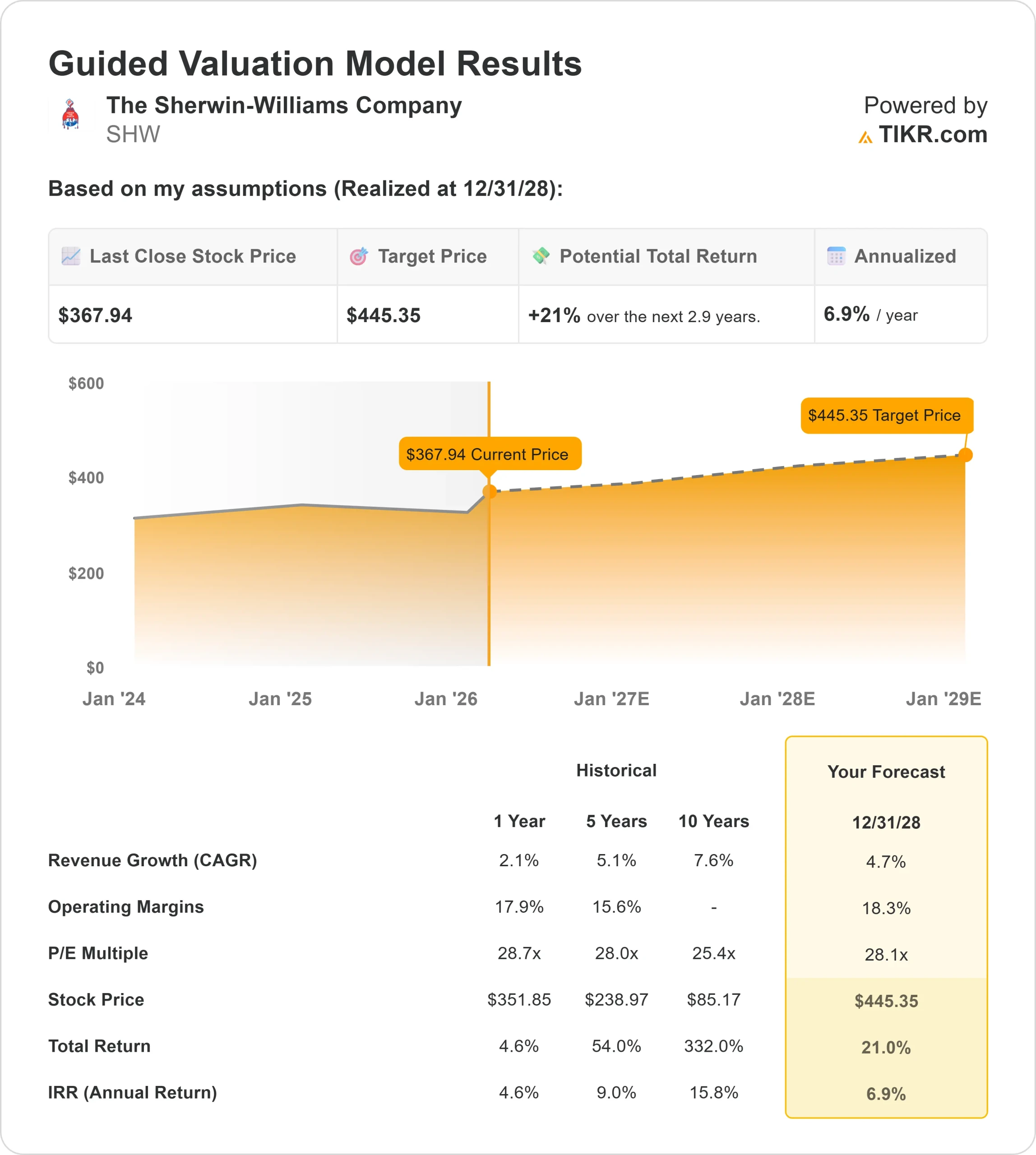 The Sherwin-Williams Company stock