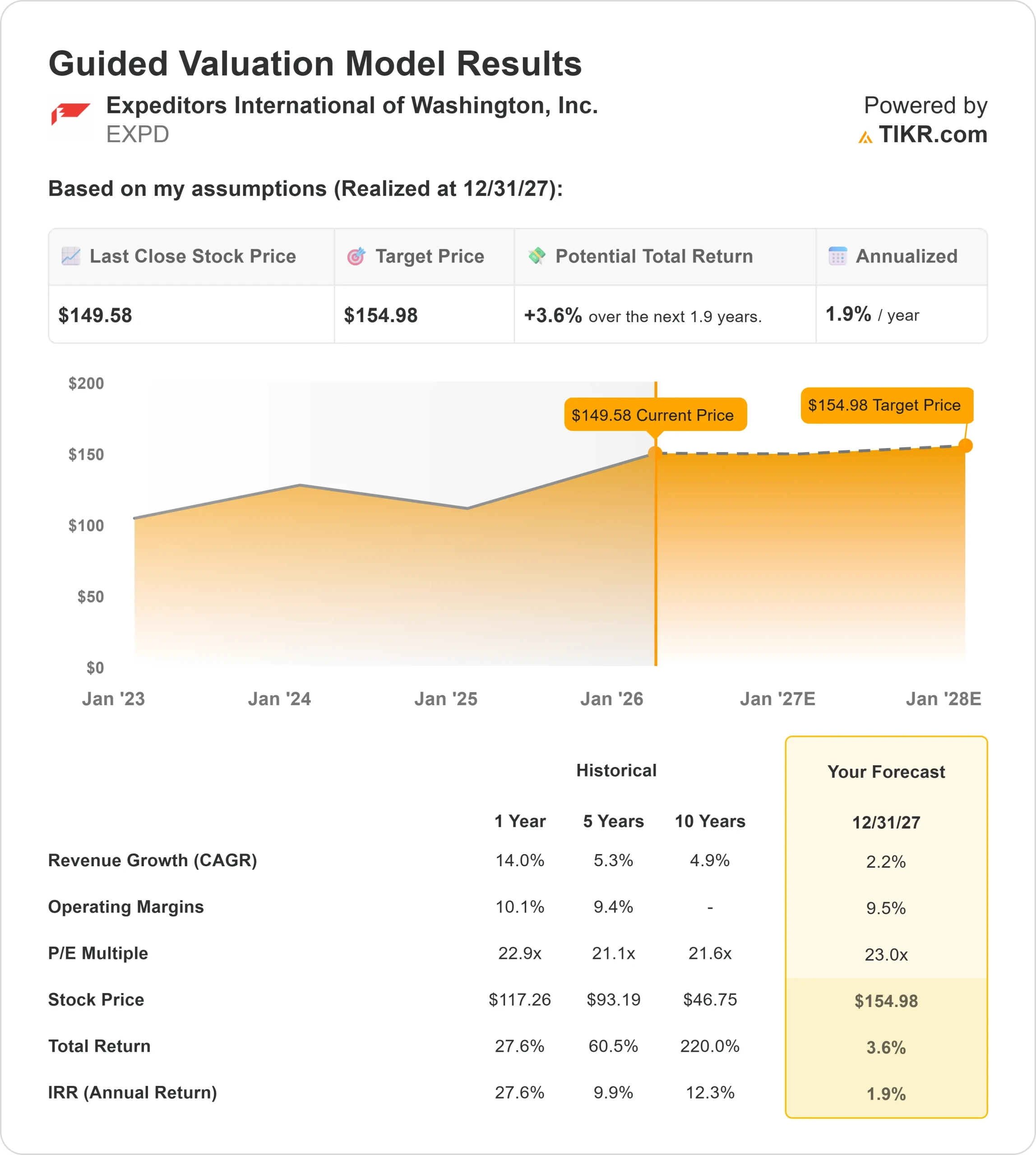 Expeditors International of Washington stock