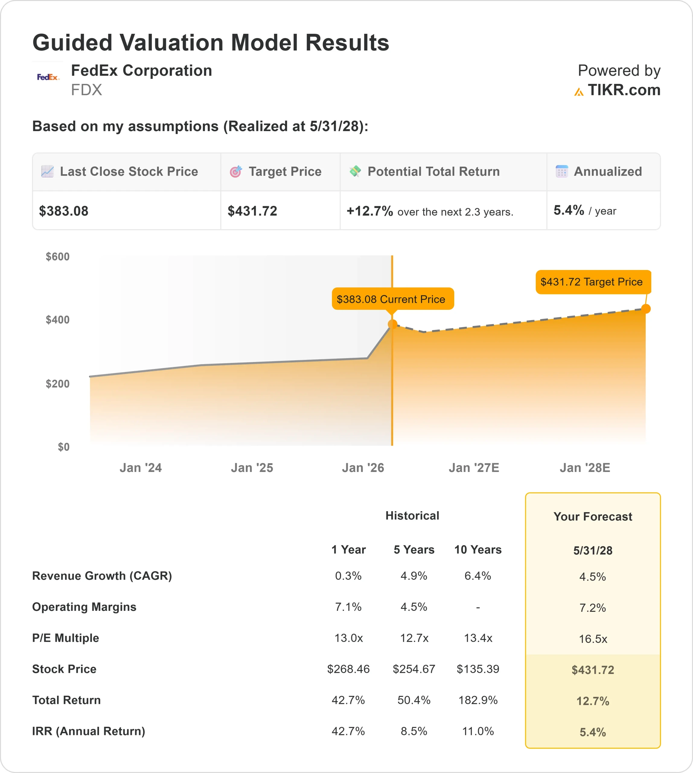 FedEx Corporation stock