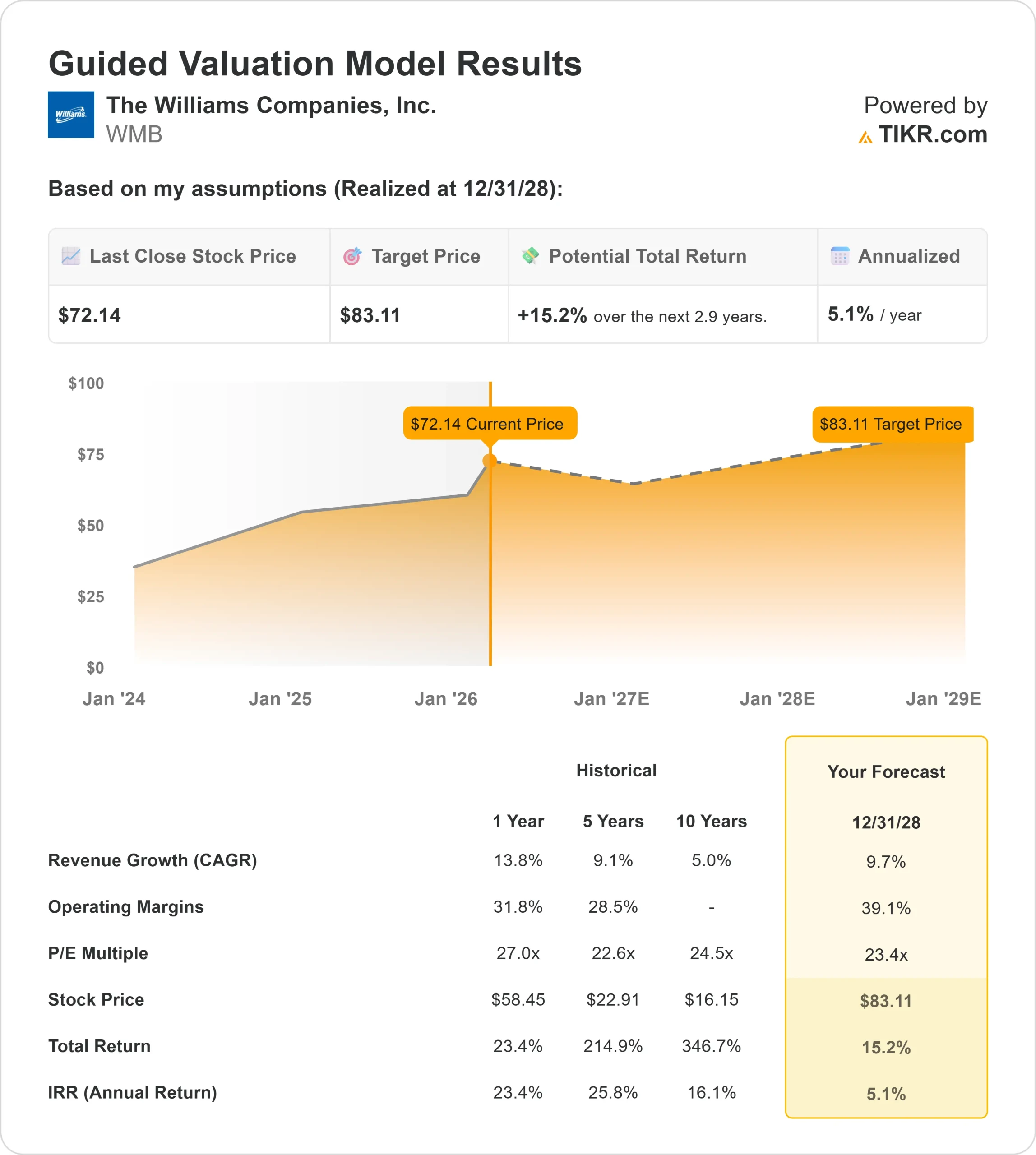 Williams Companies stock
