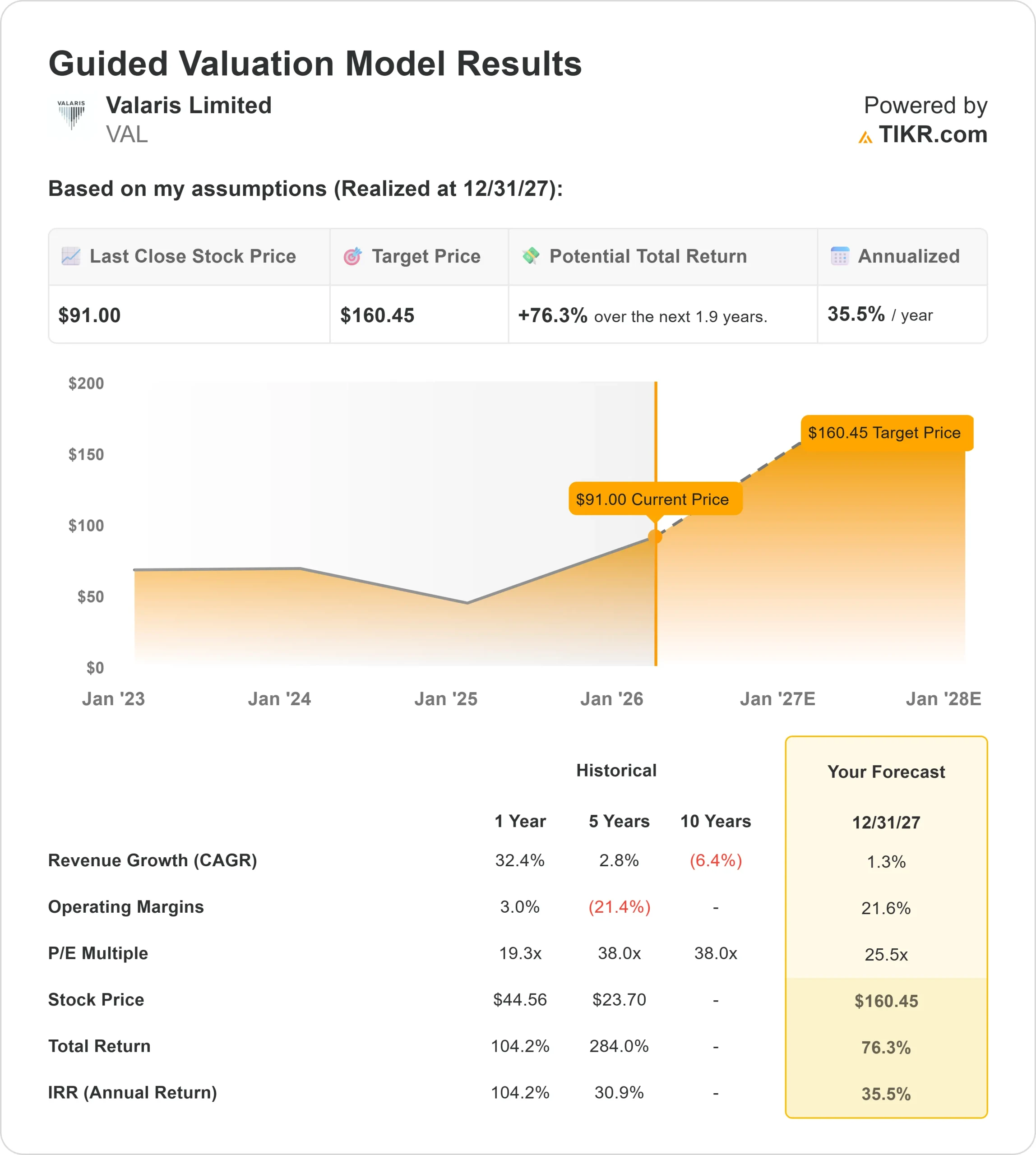Valaris Limited stock