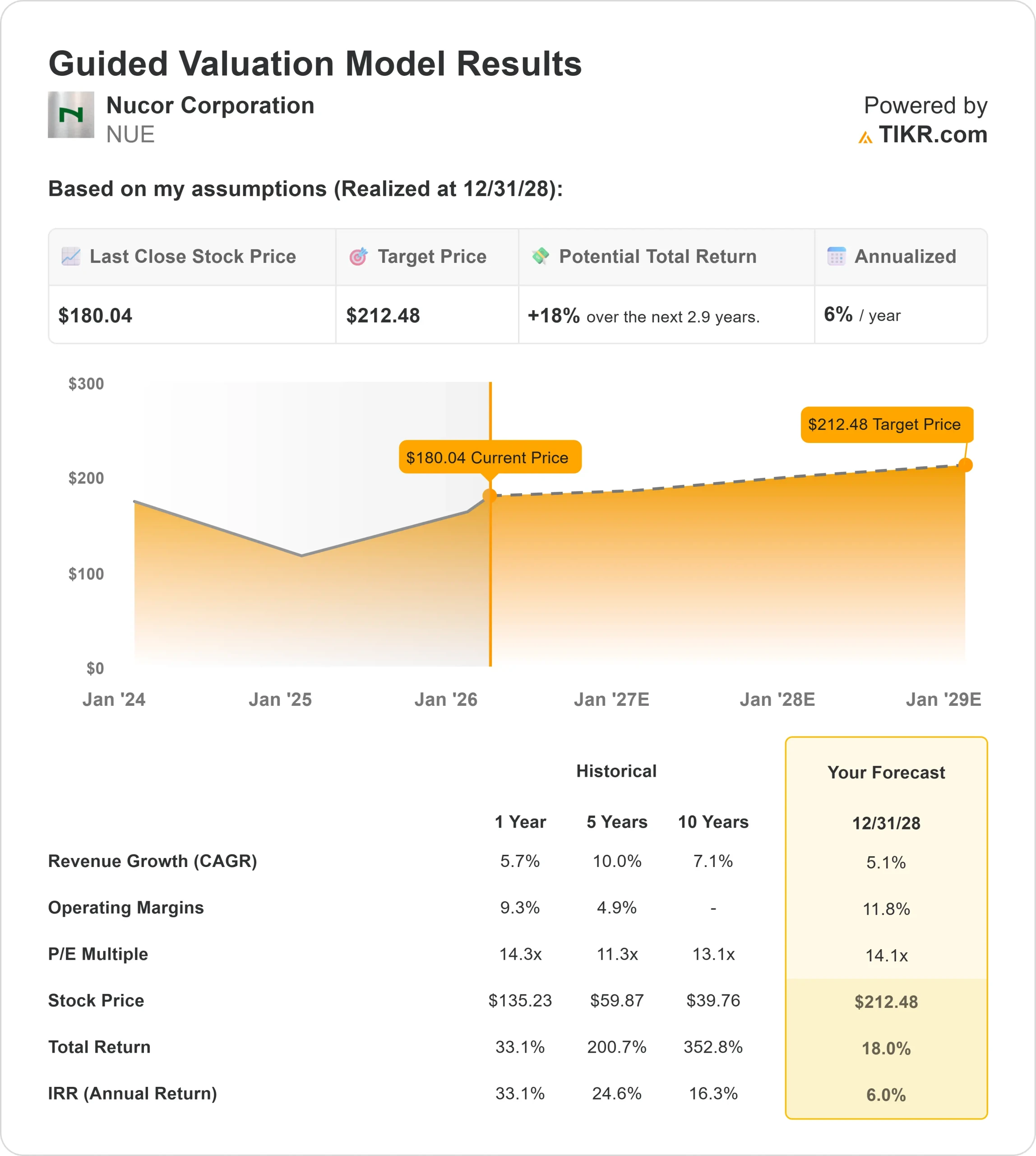 Nucor Corporation stock