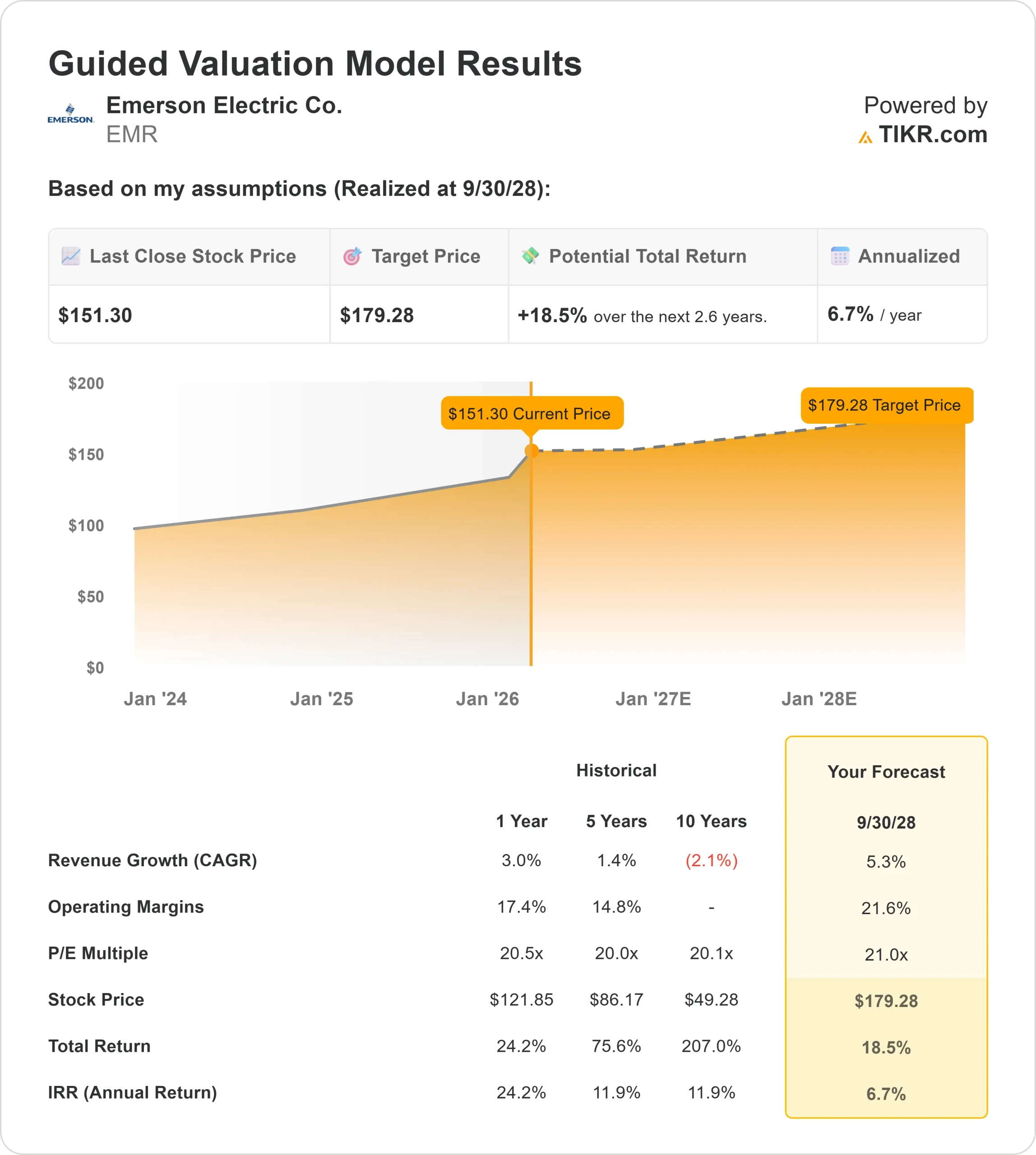 Emerson Electric stock