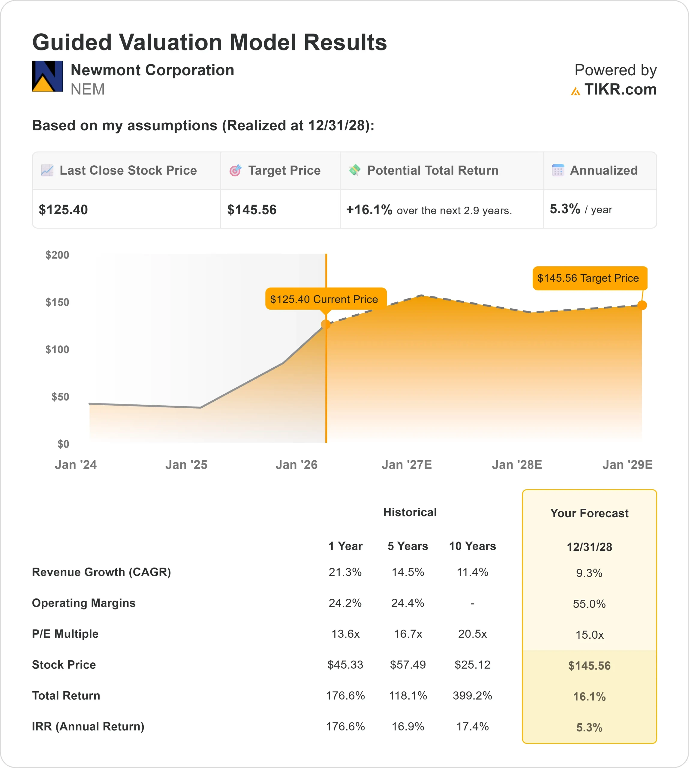 Newmont Corporation stock