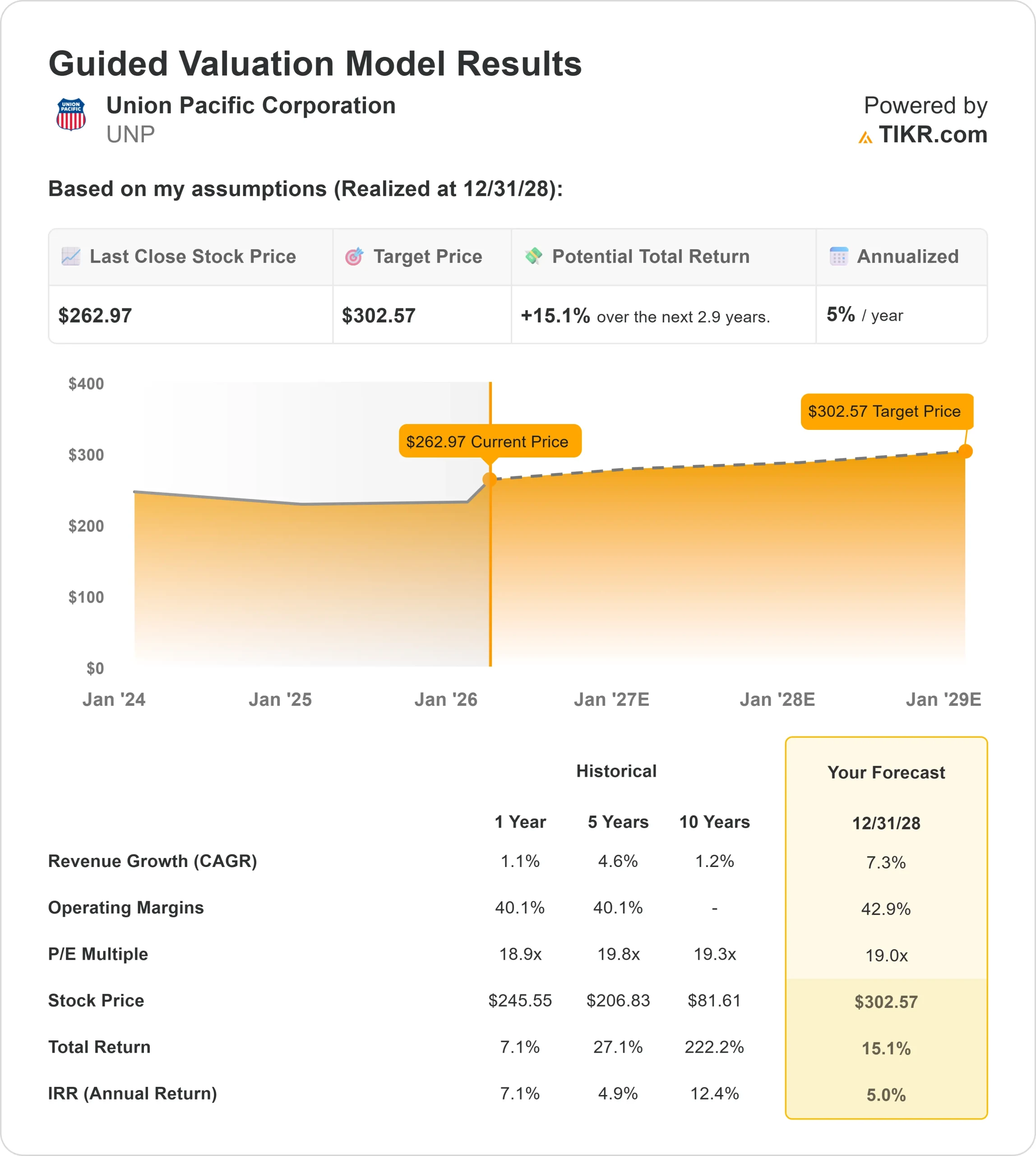 Union Pacific Corporation stock