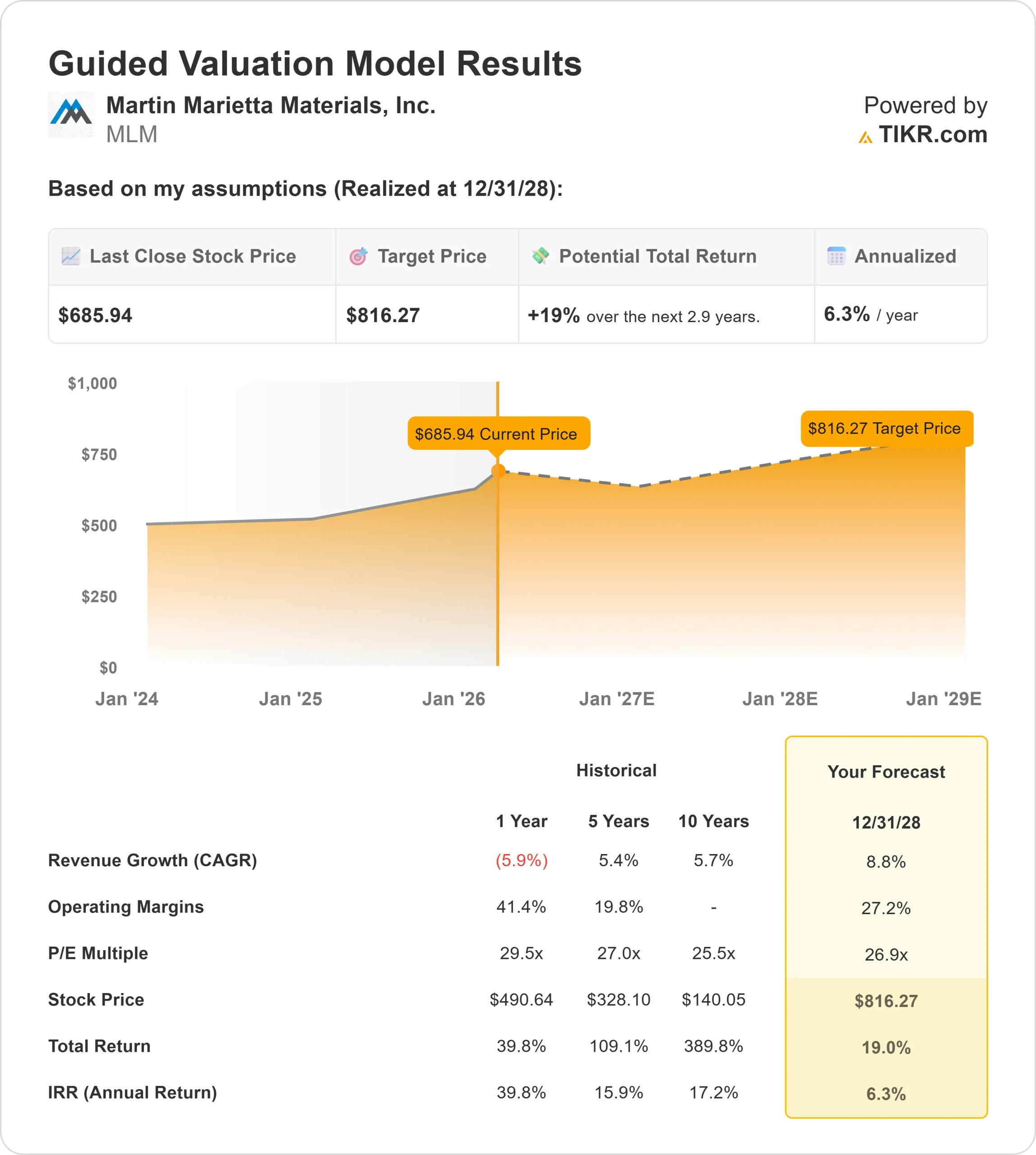 Martin Marietta Materials stock