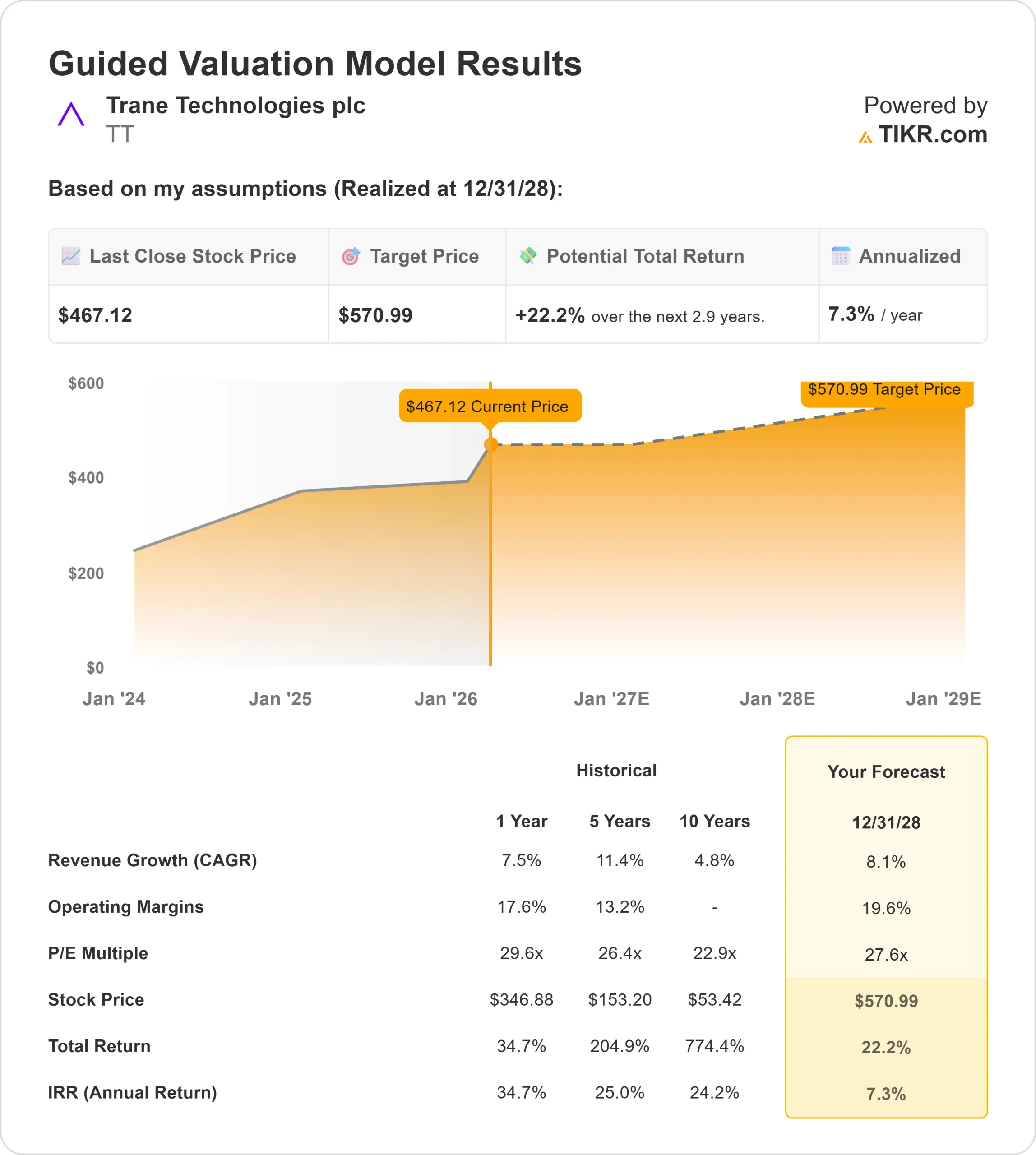 Trane Technologies stock