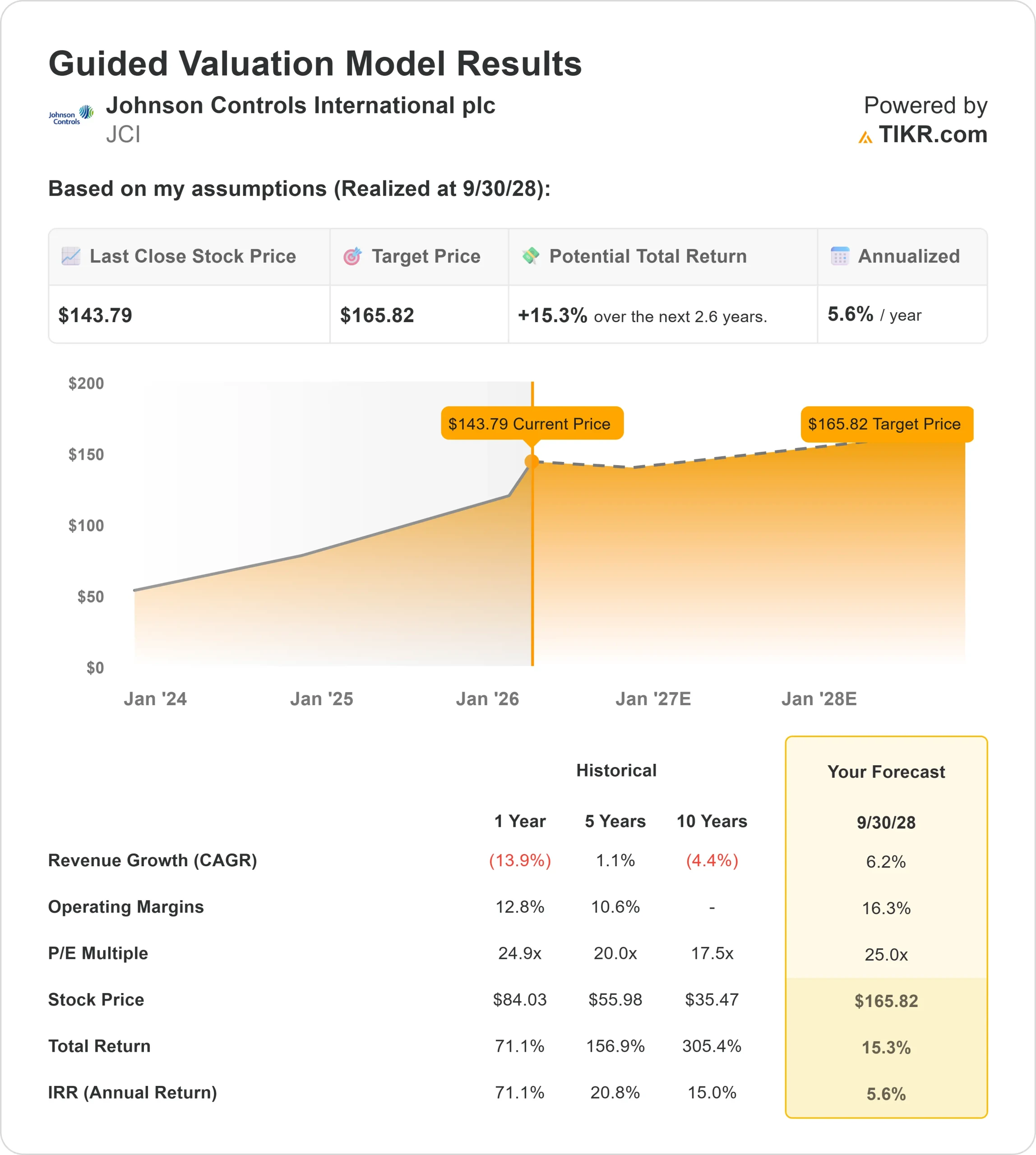 Johnson Controls International stock
