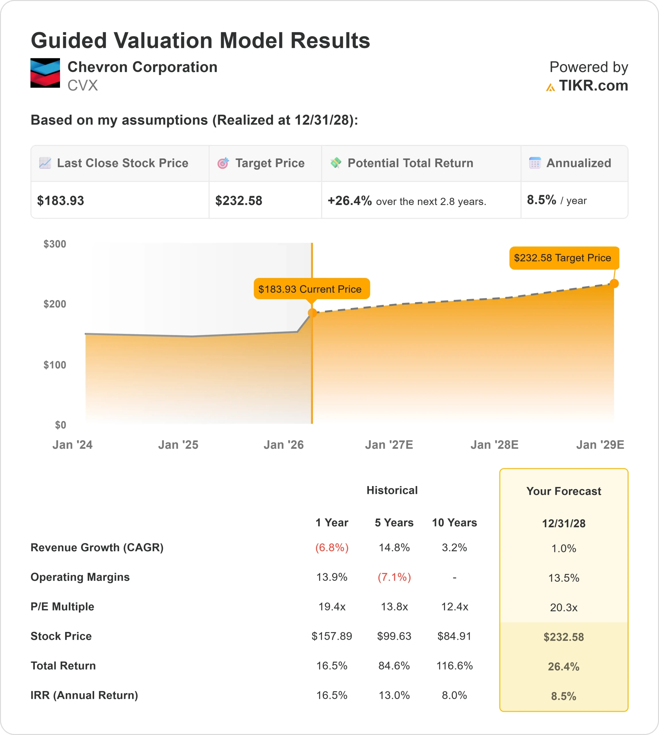 Chevron Corporation stock