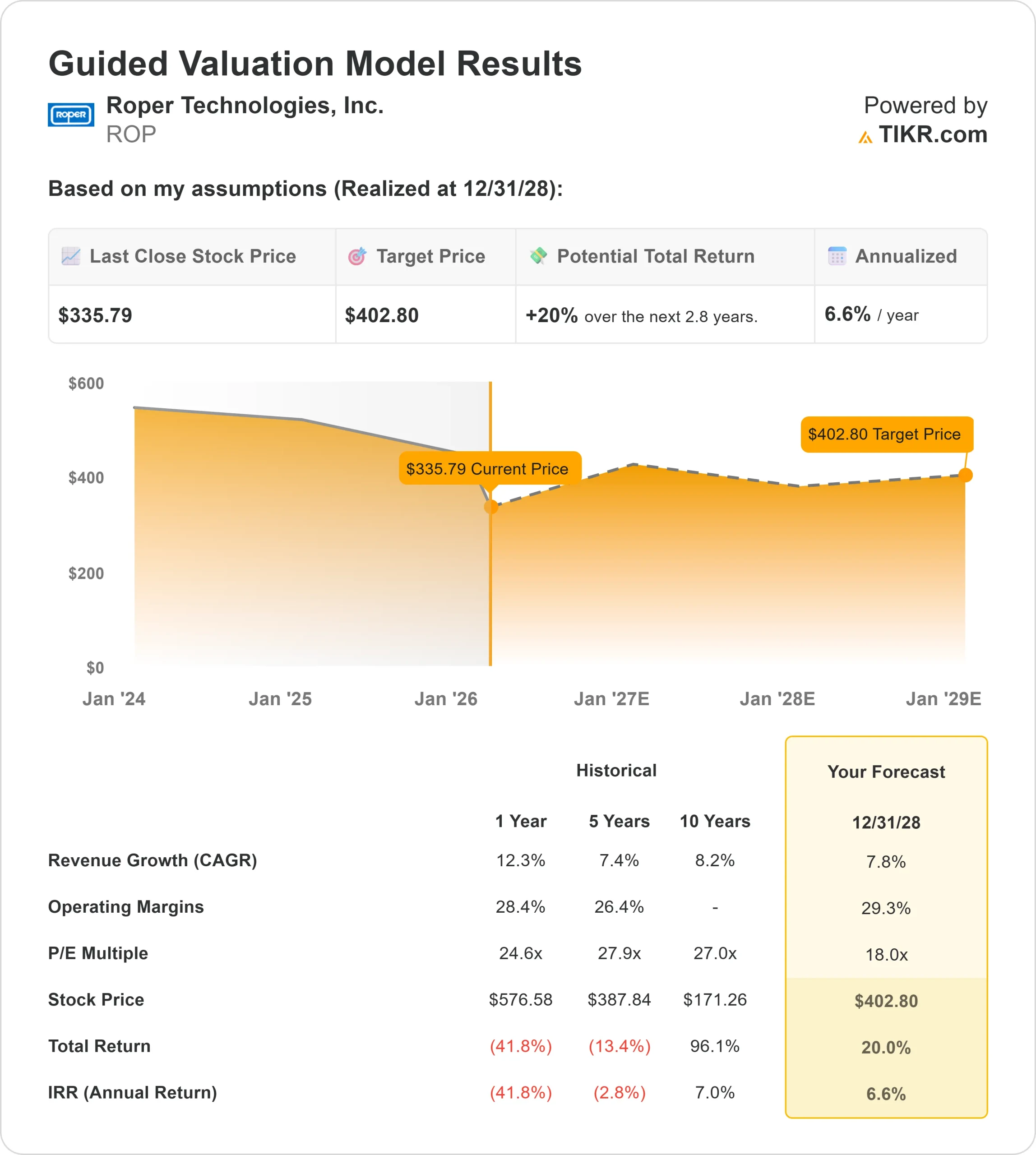 Roper Technologies stock