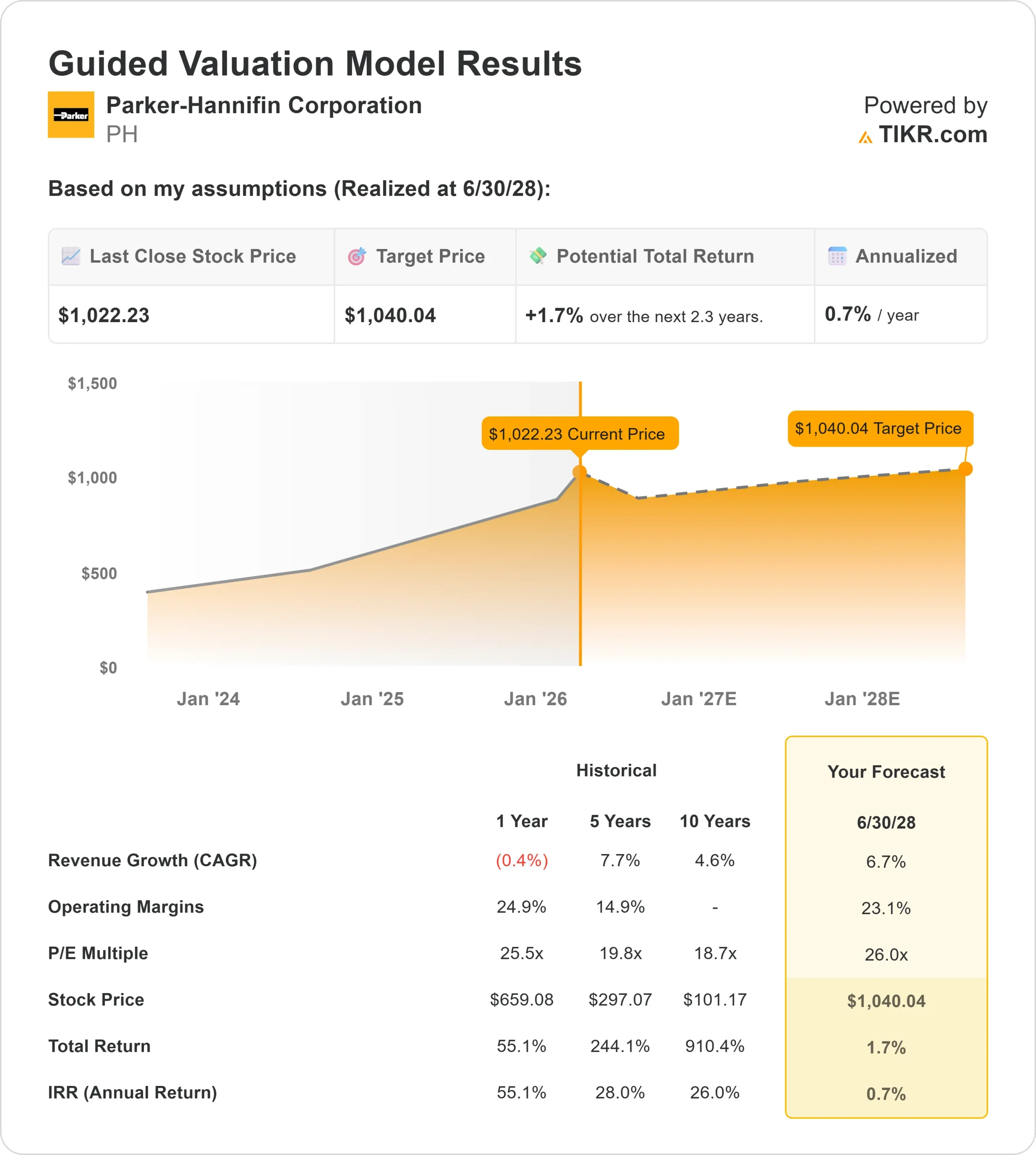 Parker-Hannifin stock