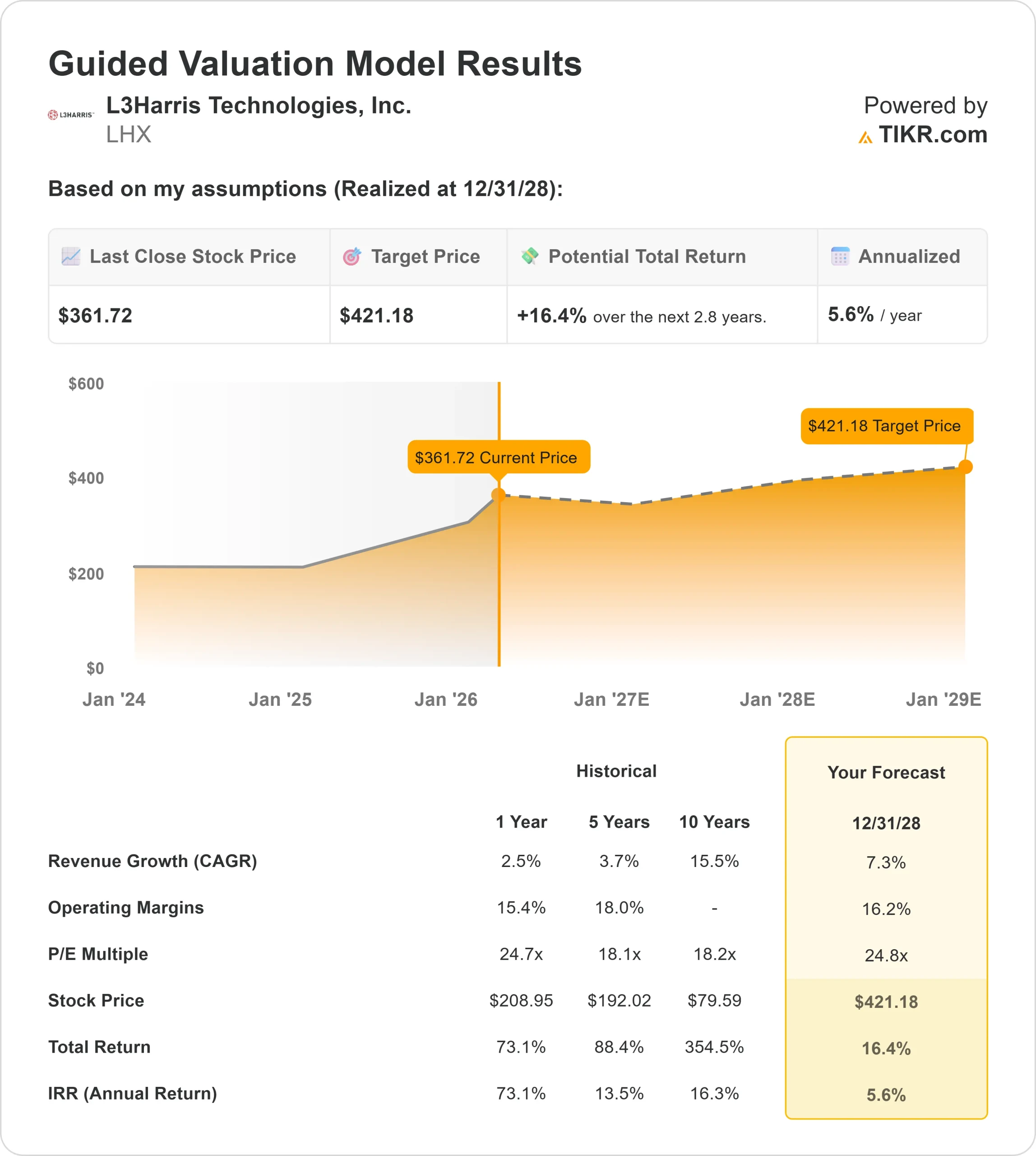 L3Harris Technologies stock