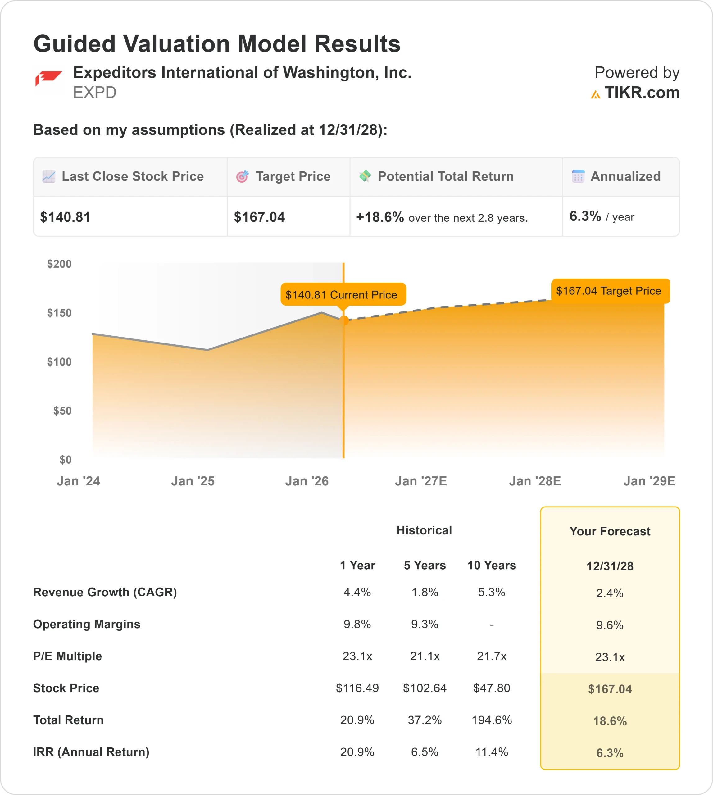 Expeditors International of Washington stock