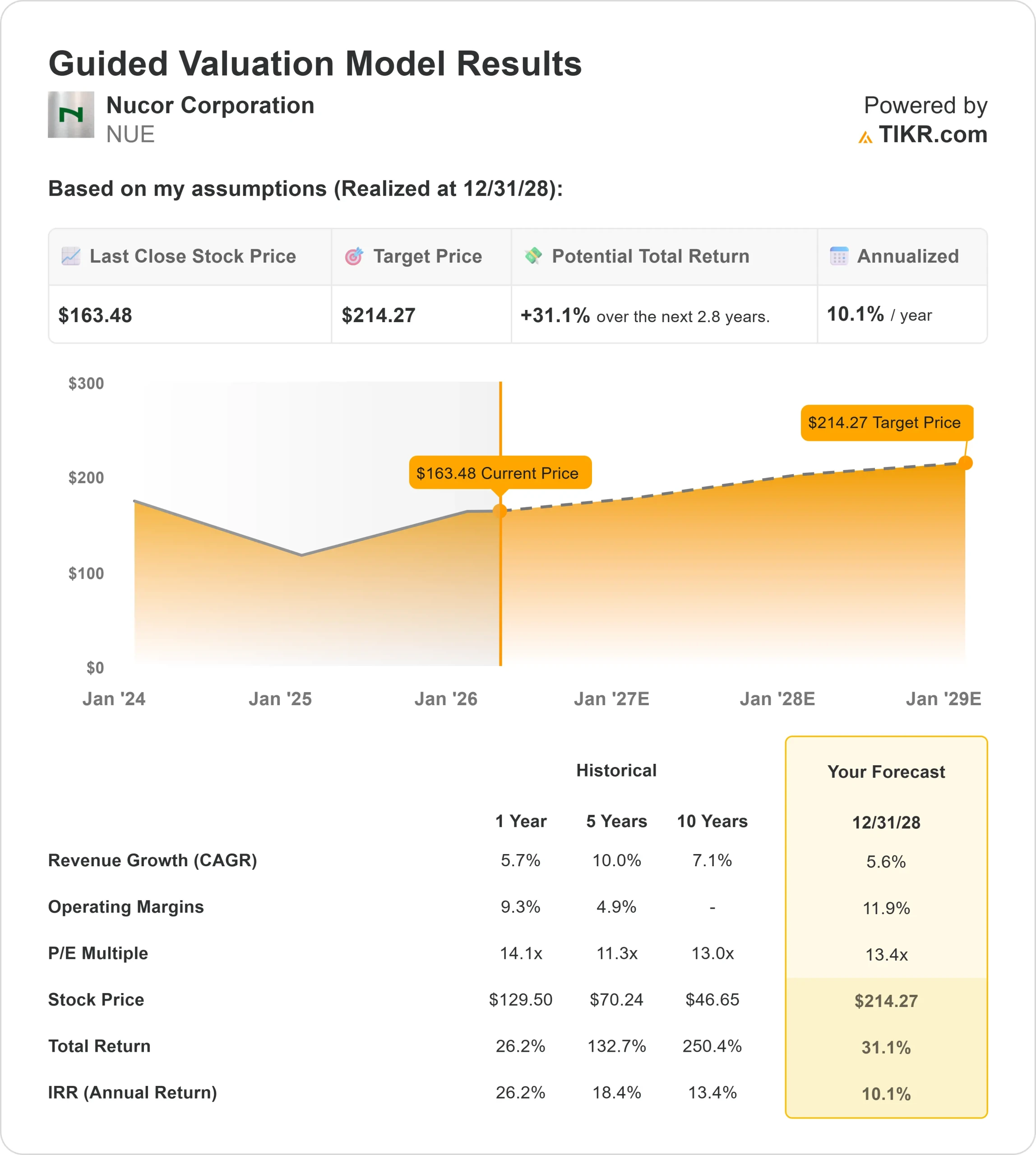 Nucor Corporation stock