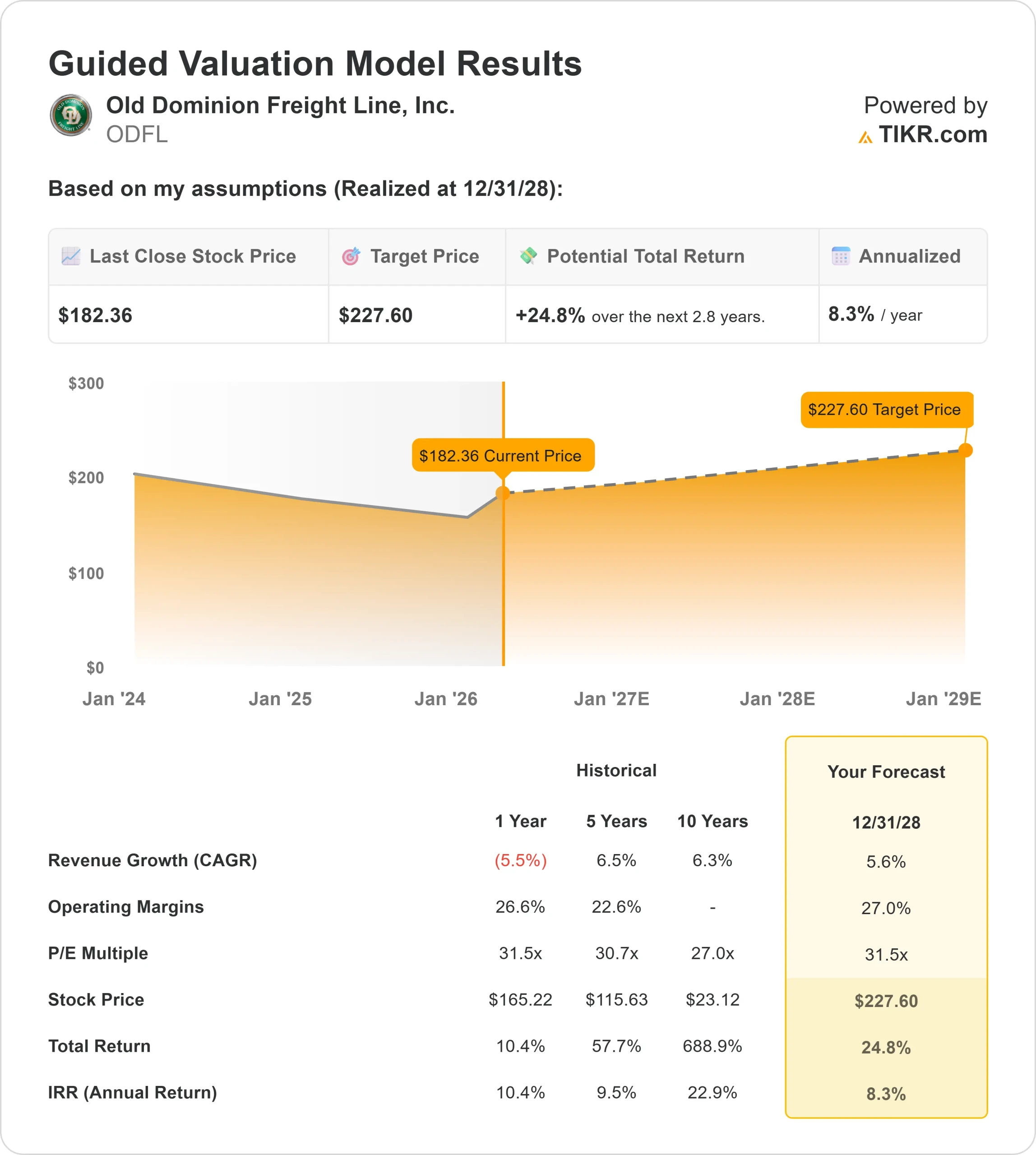 Old Dominion Freight Line stock