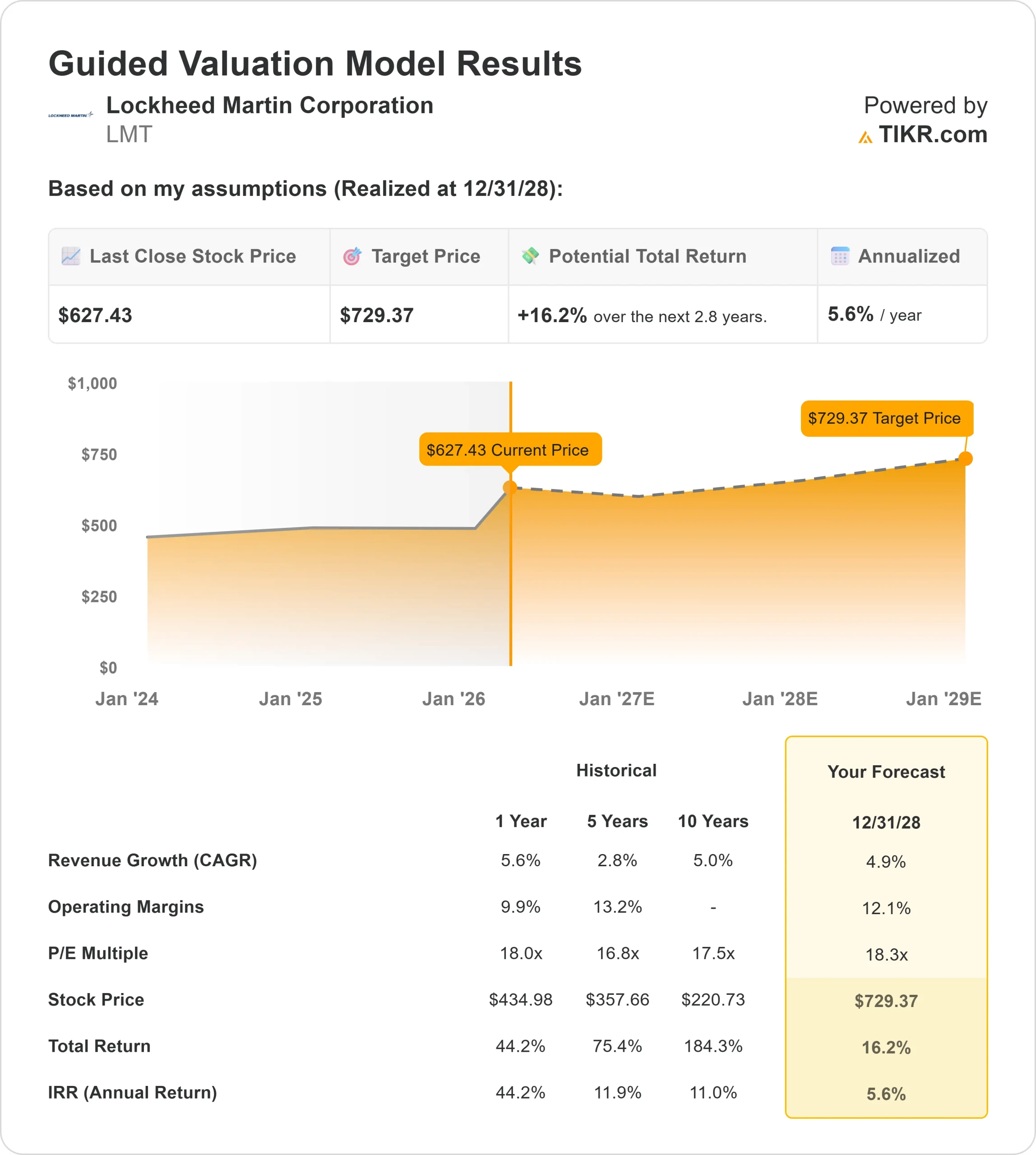 Lockheed Martin Corporation stock