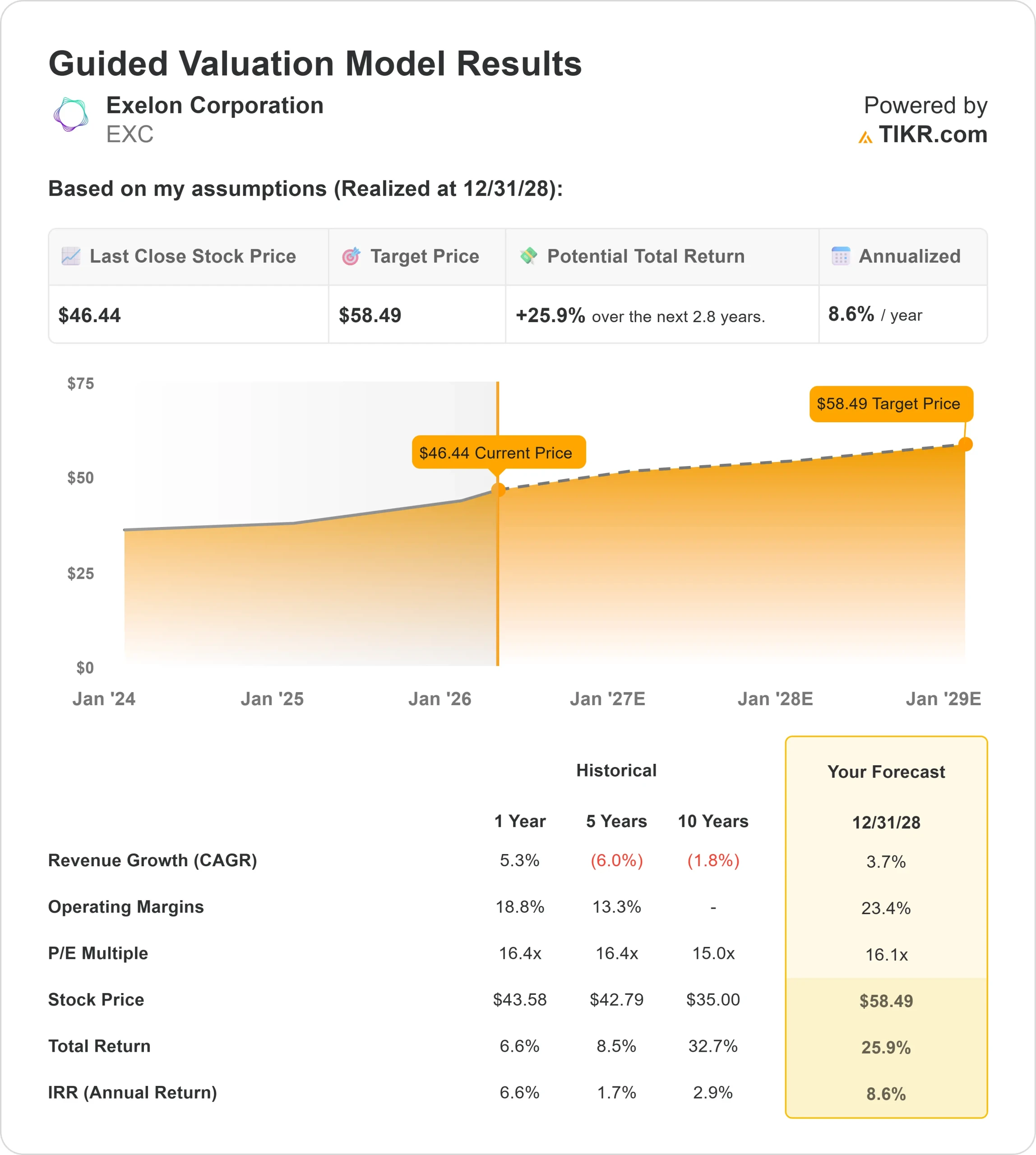 Exelon Corporation stock