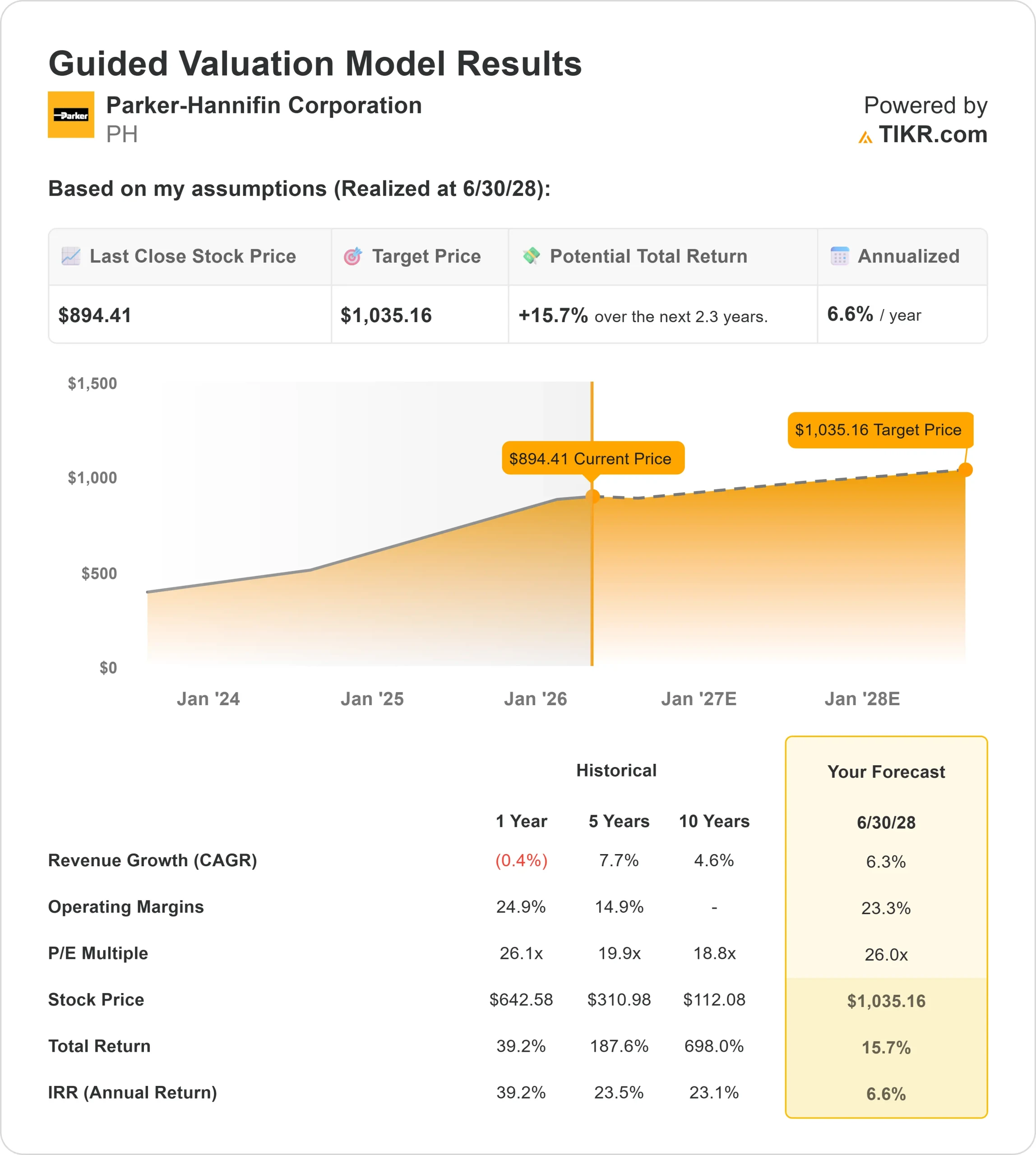 Parker-Hannifin Corporation stock