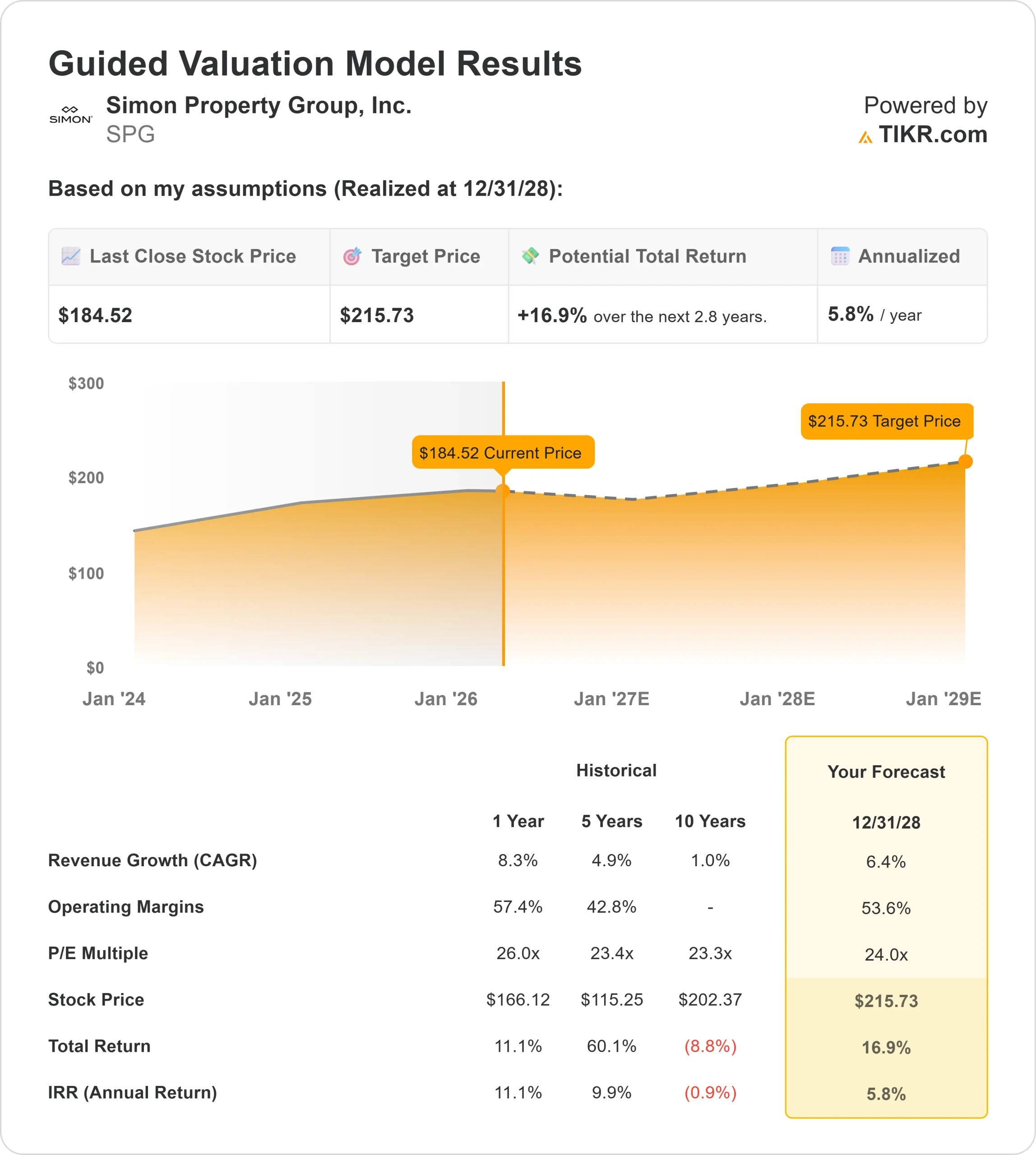 Simon Property Group stock