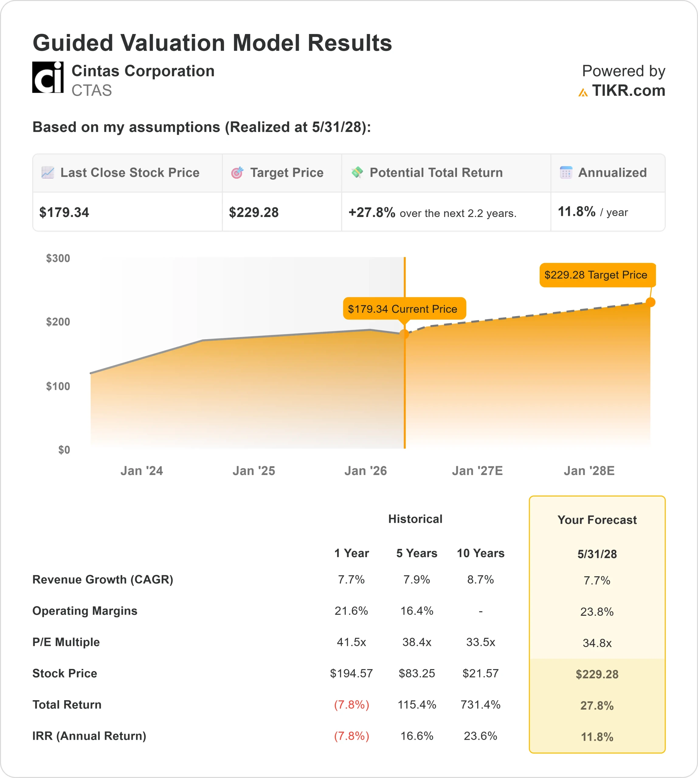 Cintas Corporation stock