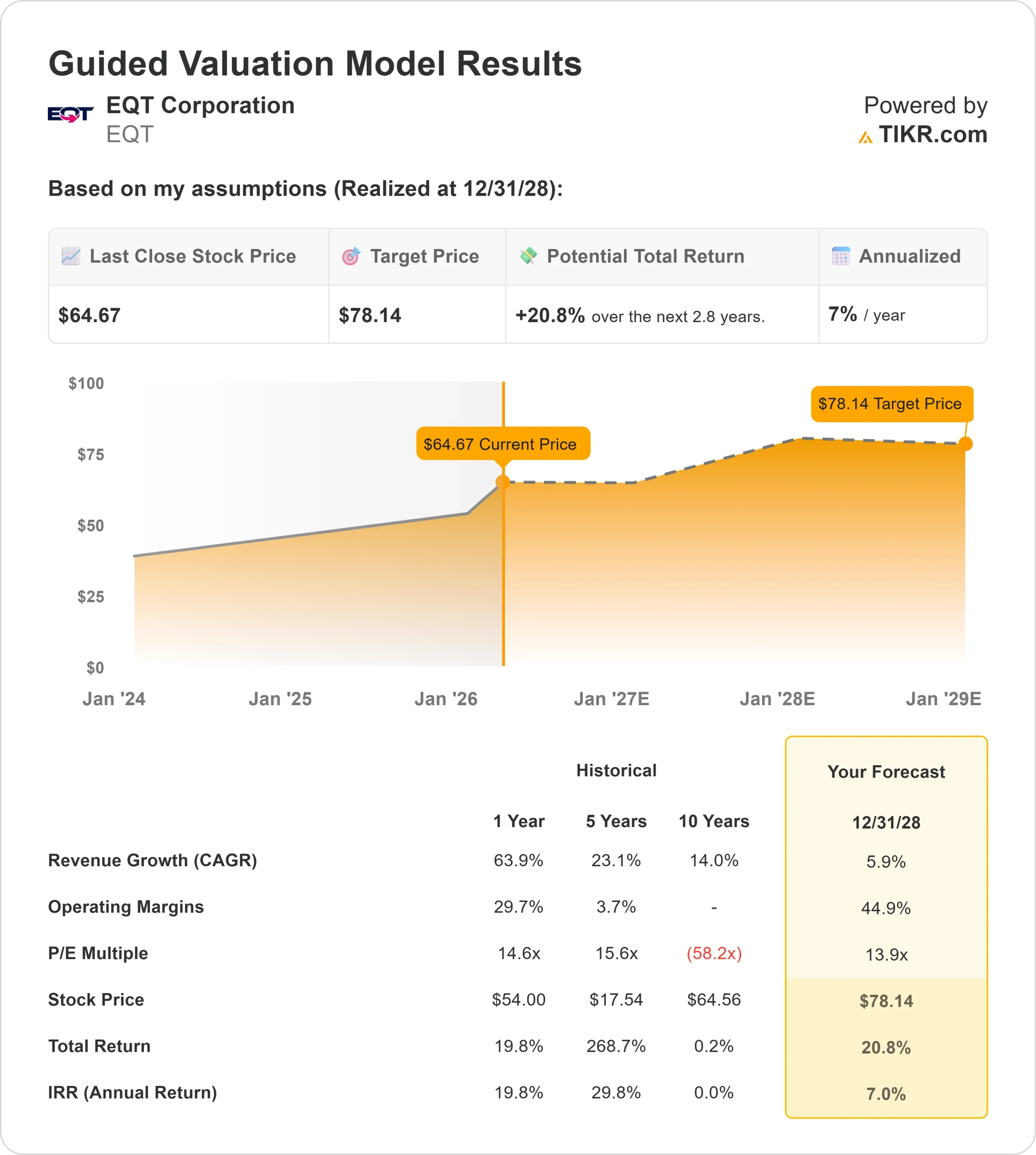 EQT Corporation stock