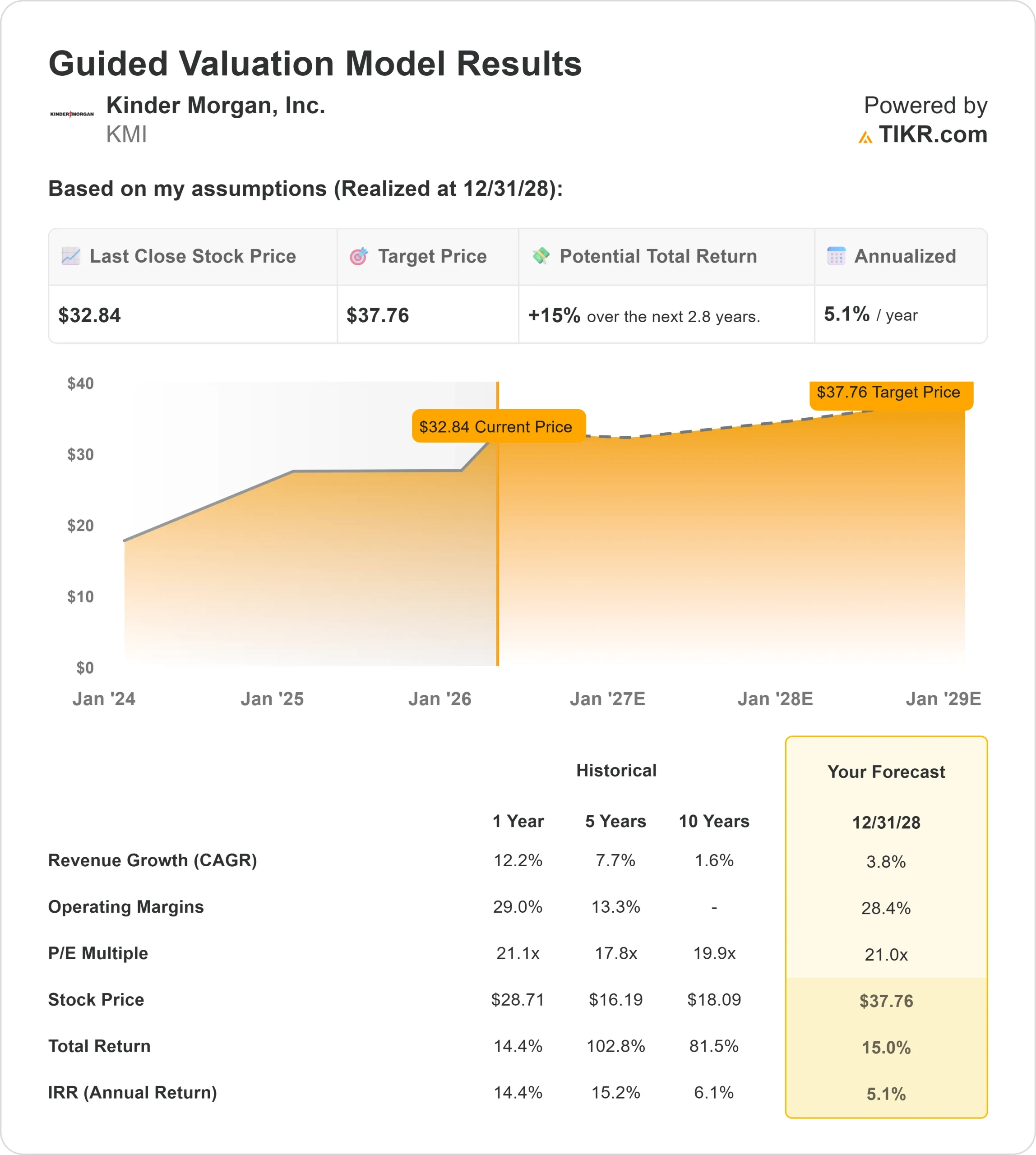 Kinder Morgan stock