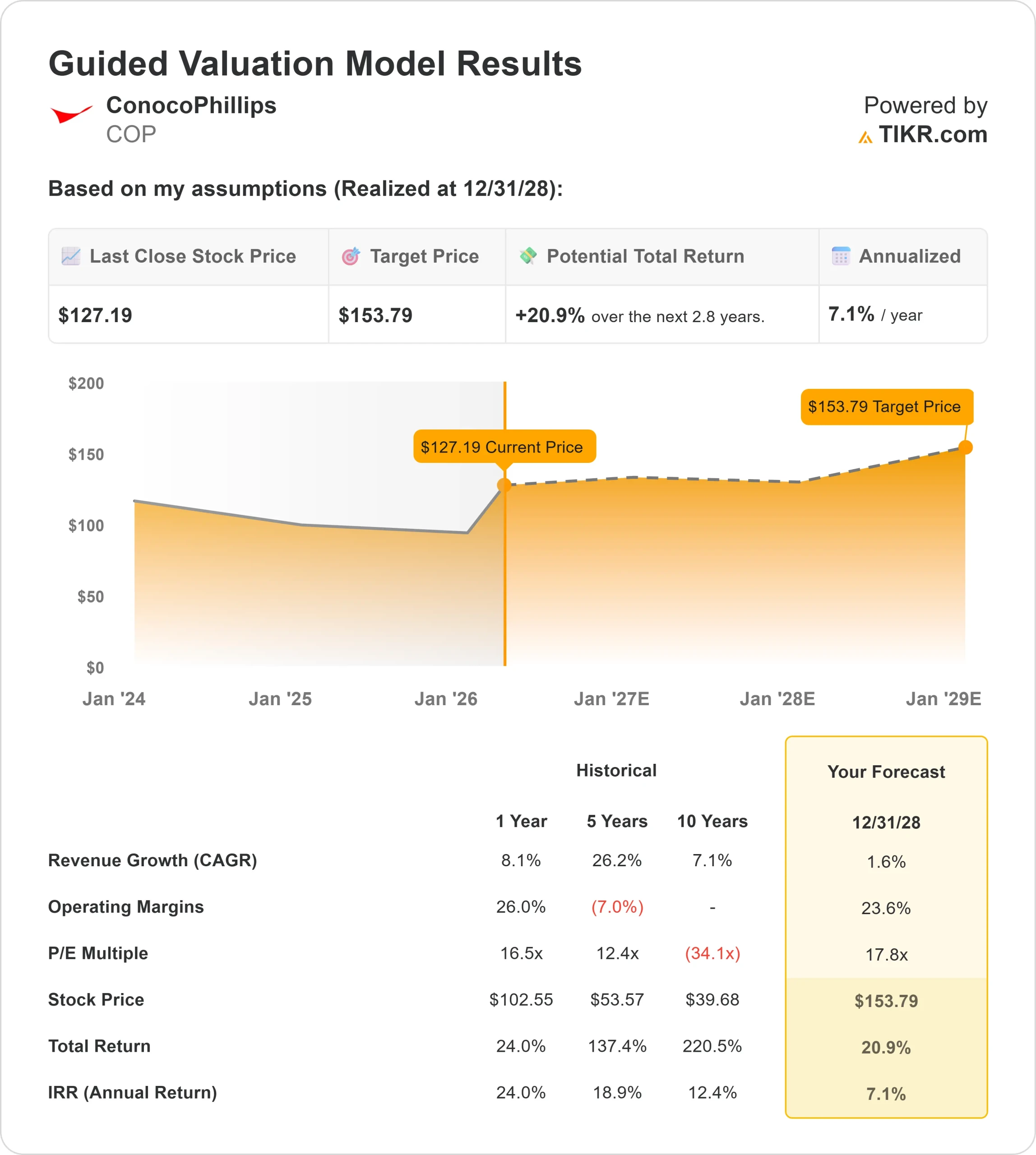ConocoPhillips stock