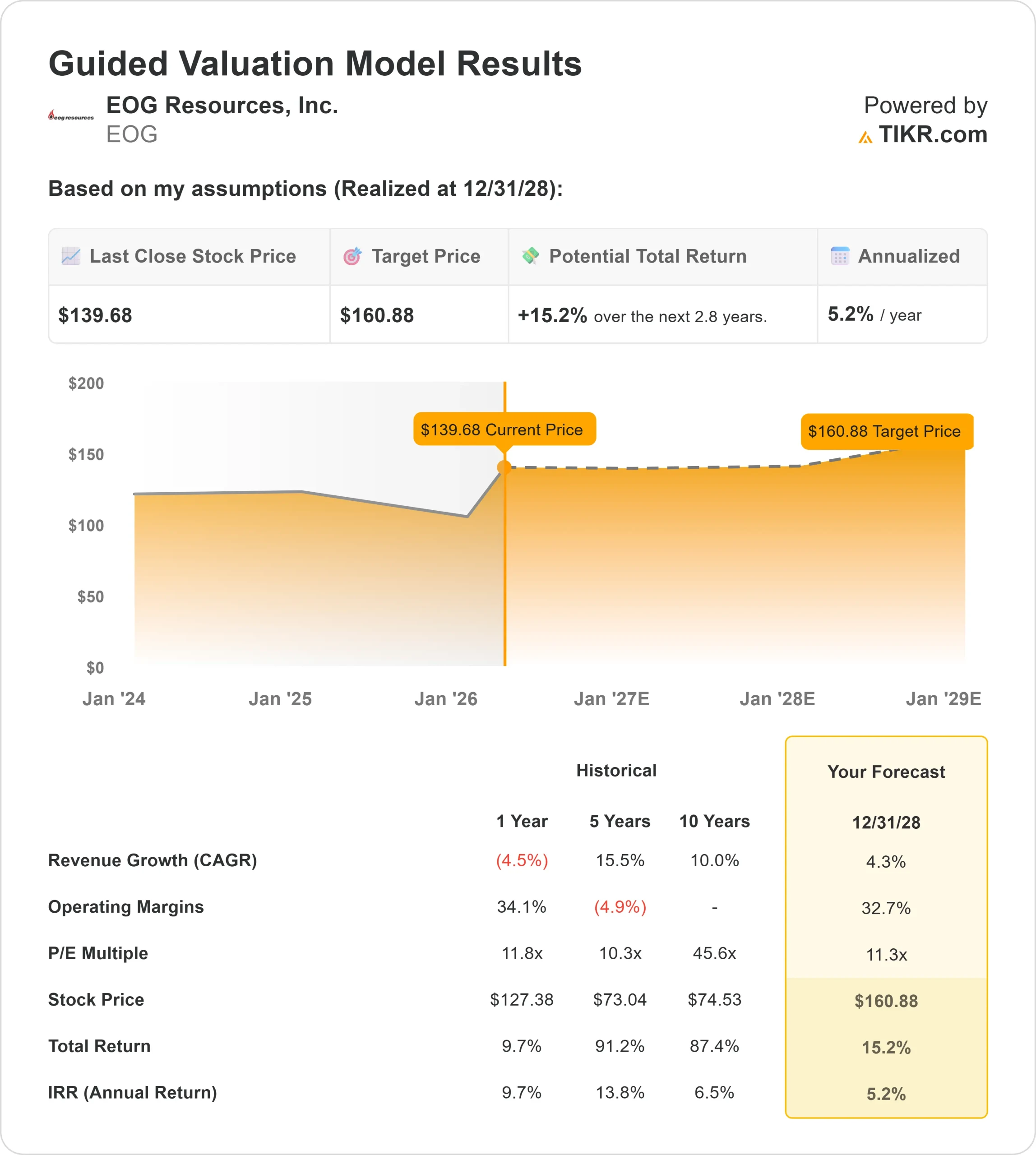 EOG Resources stock