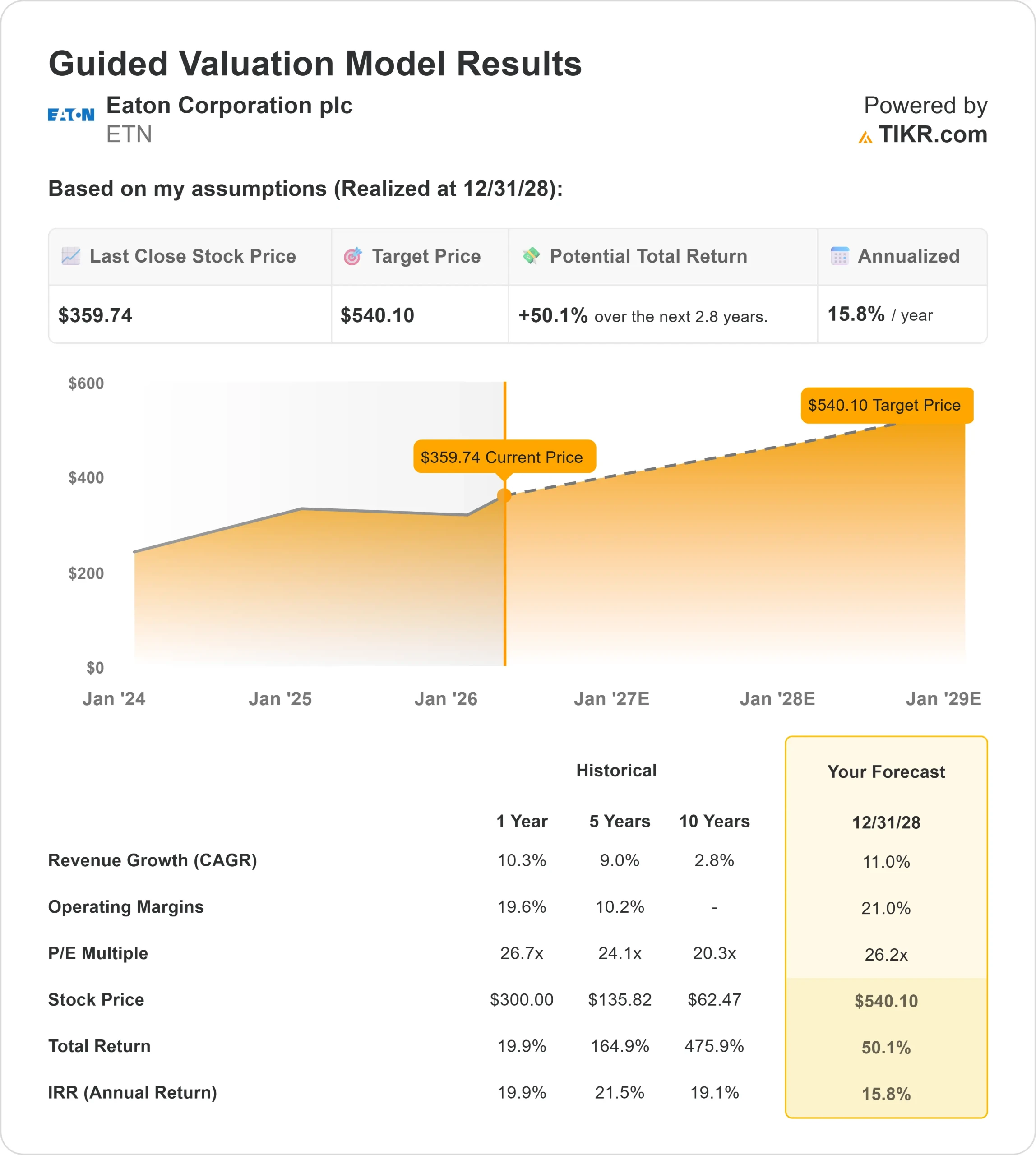 Eaton Corporation stock