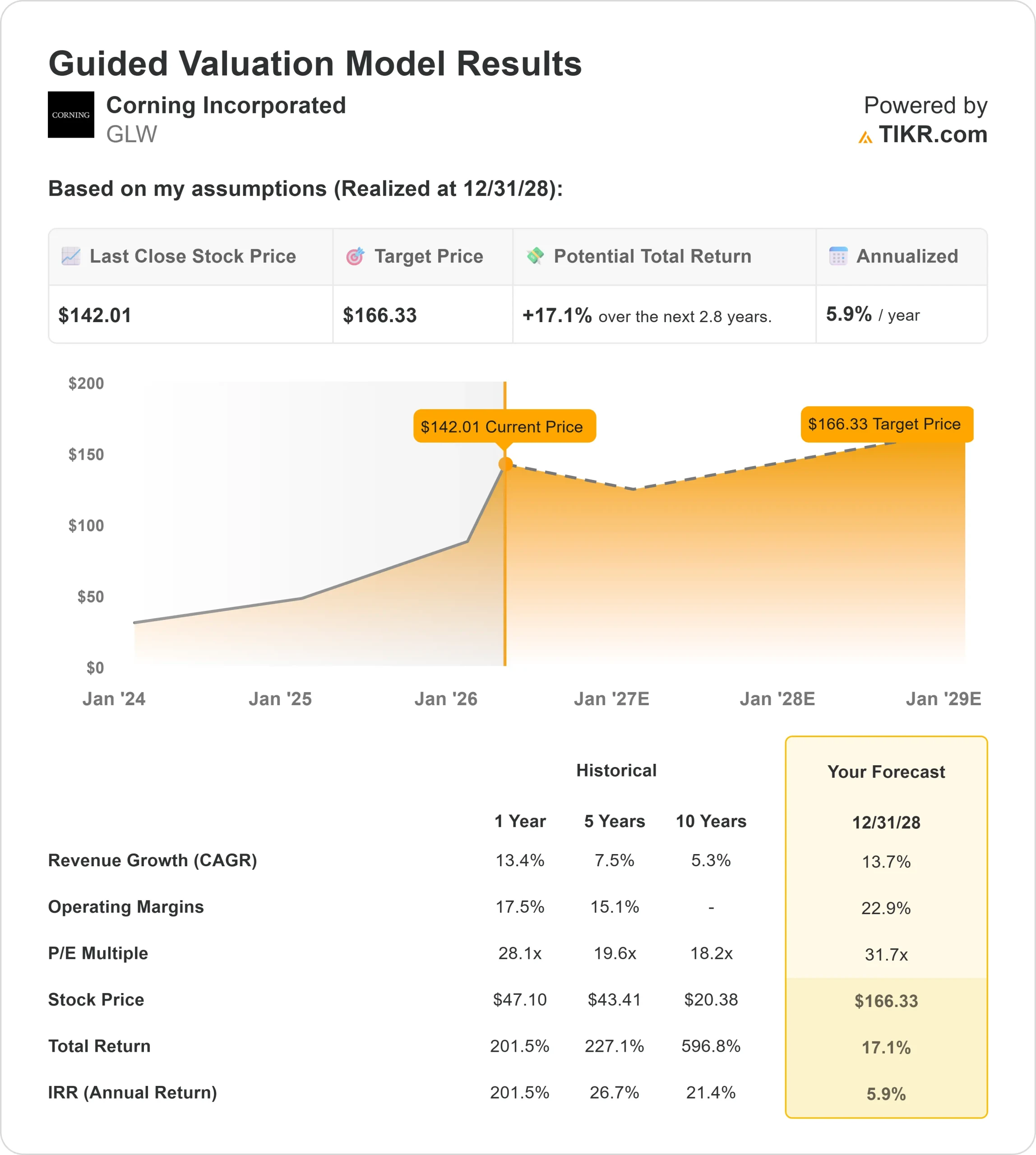 Corning Incorporated stock
