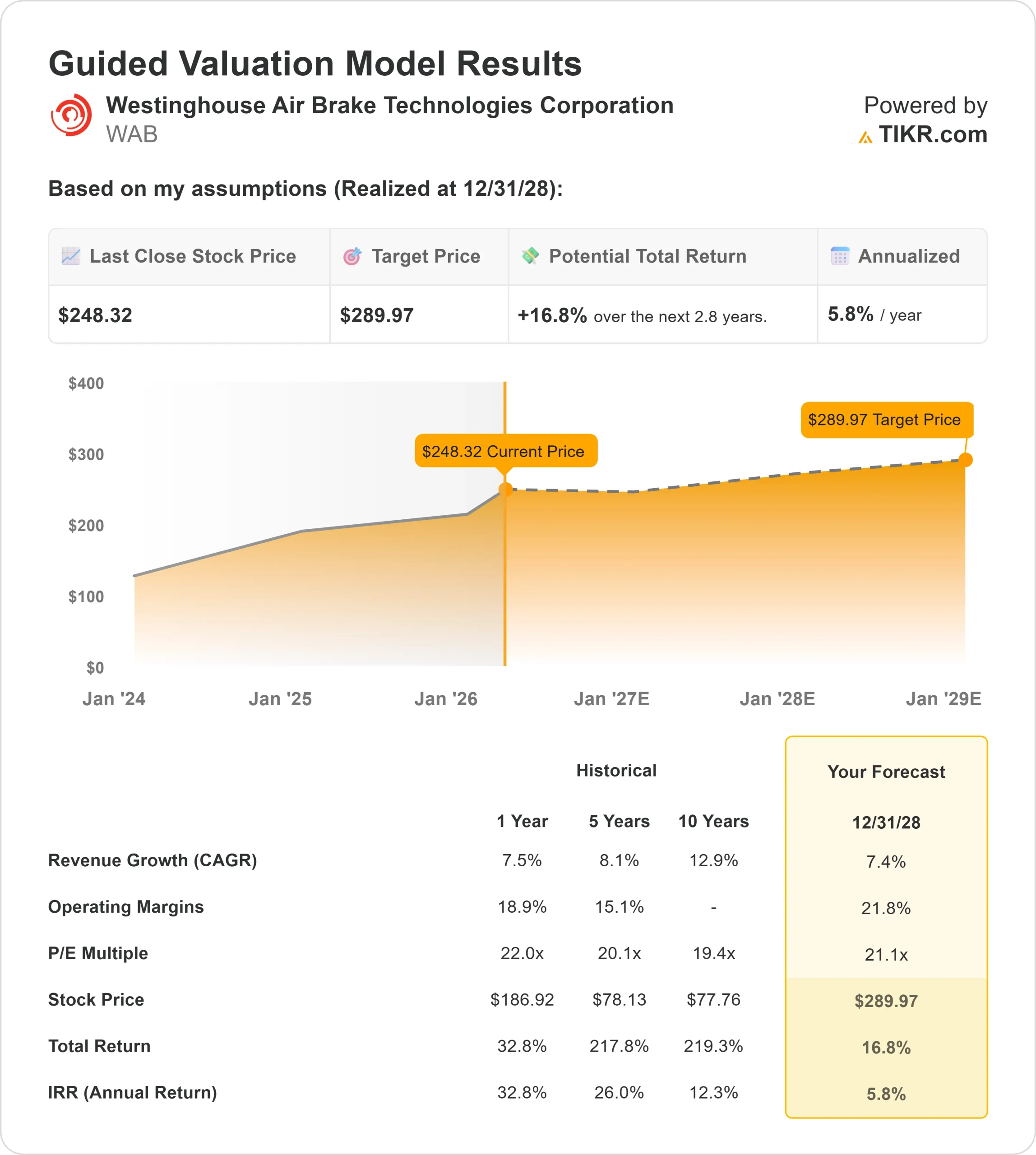 Westinghouse Air Brake Technologies stock