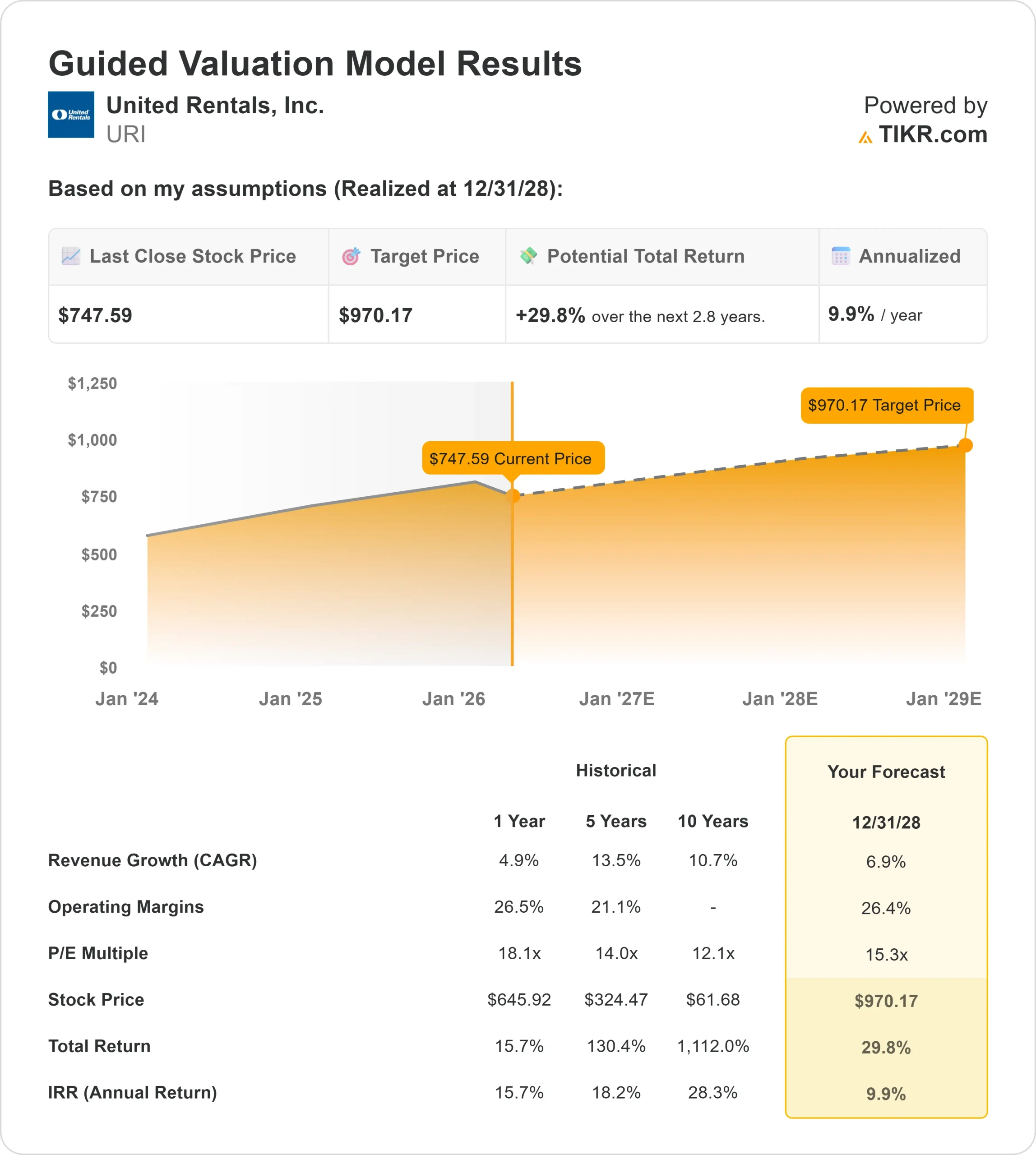 United Rentals stock