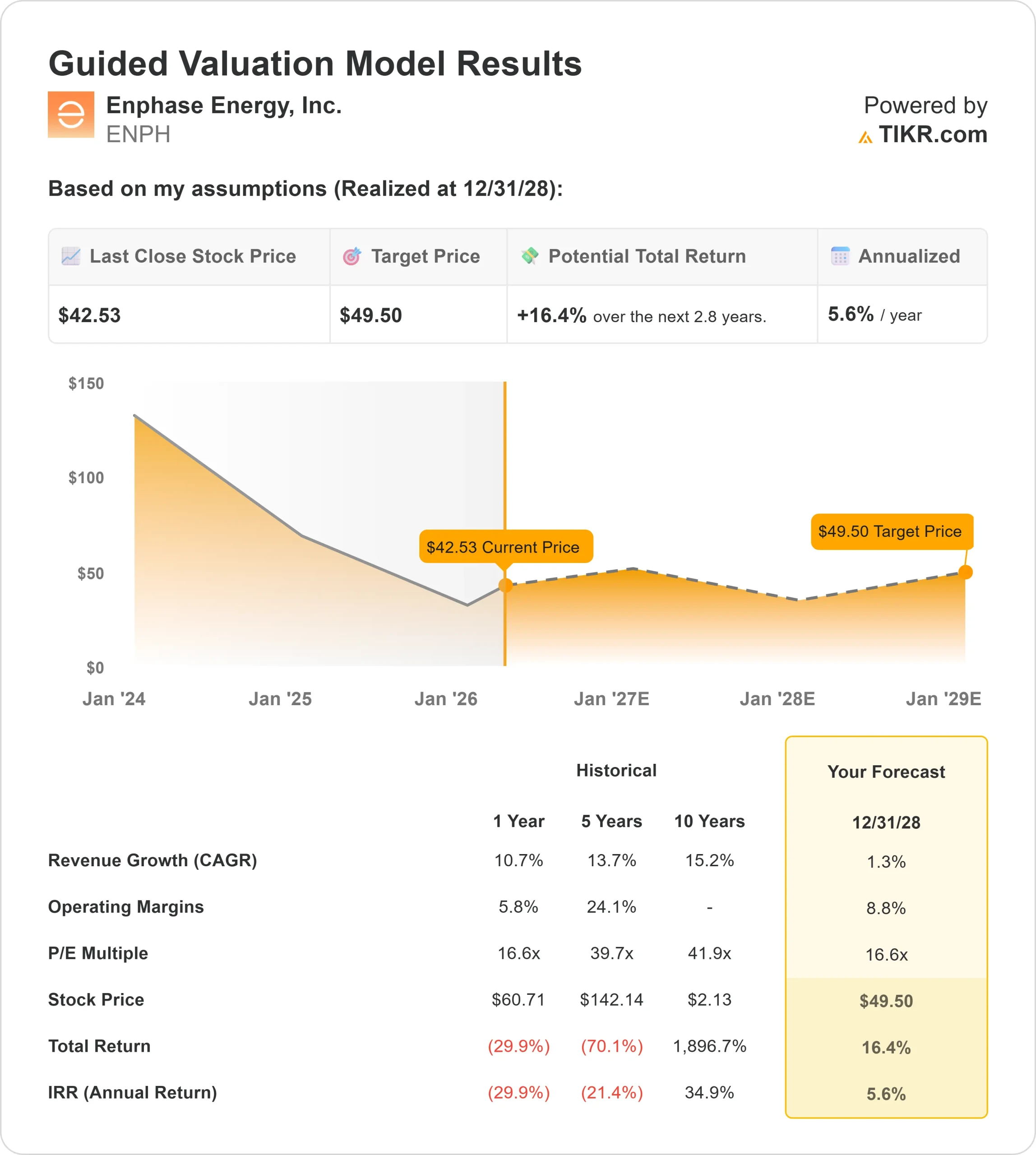 Enphase Energy stock