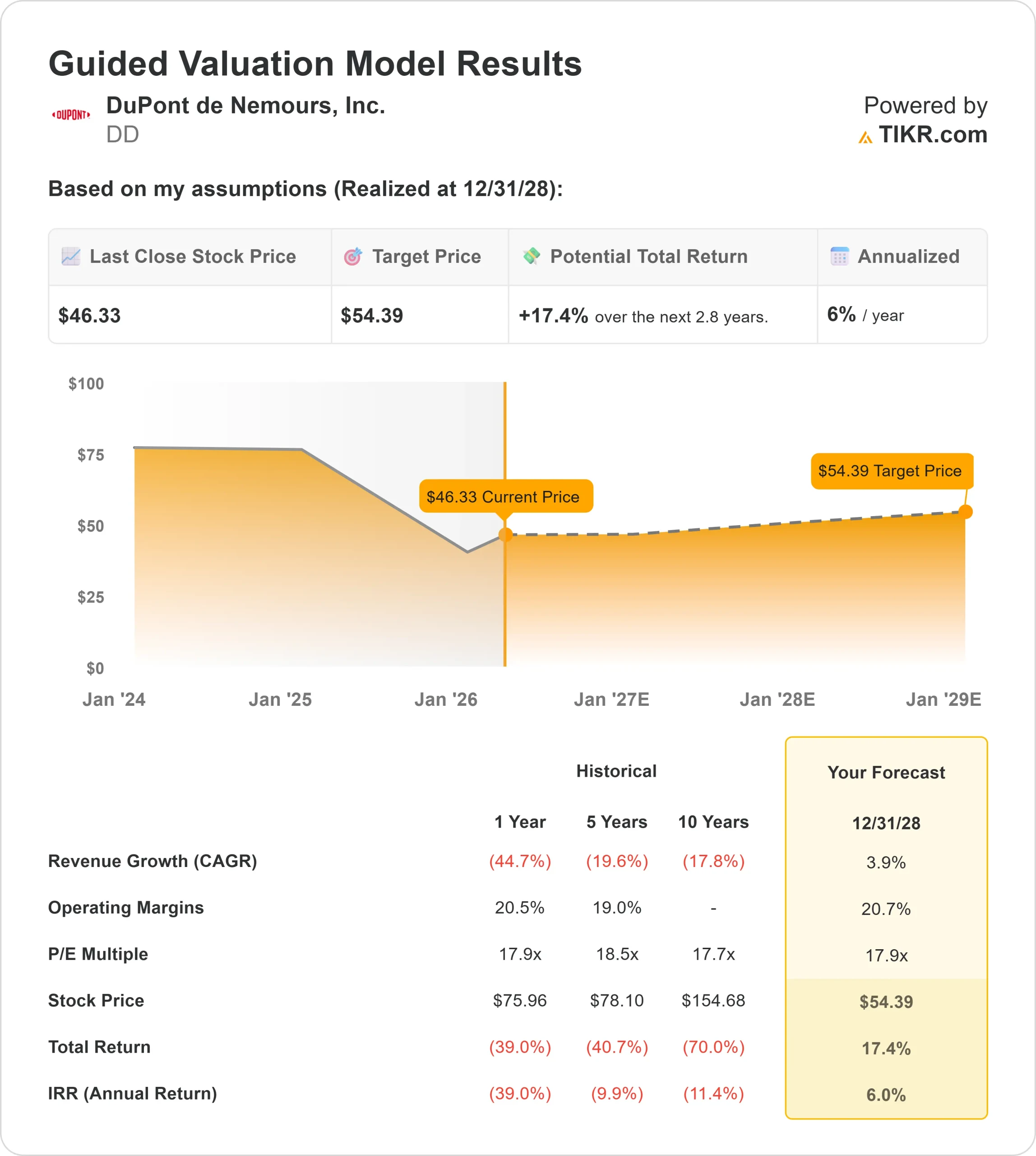 DuPont de Nemours stock