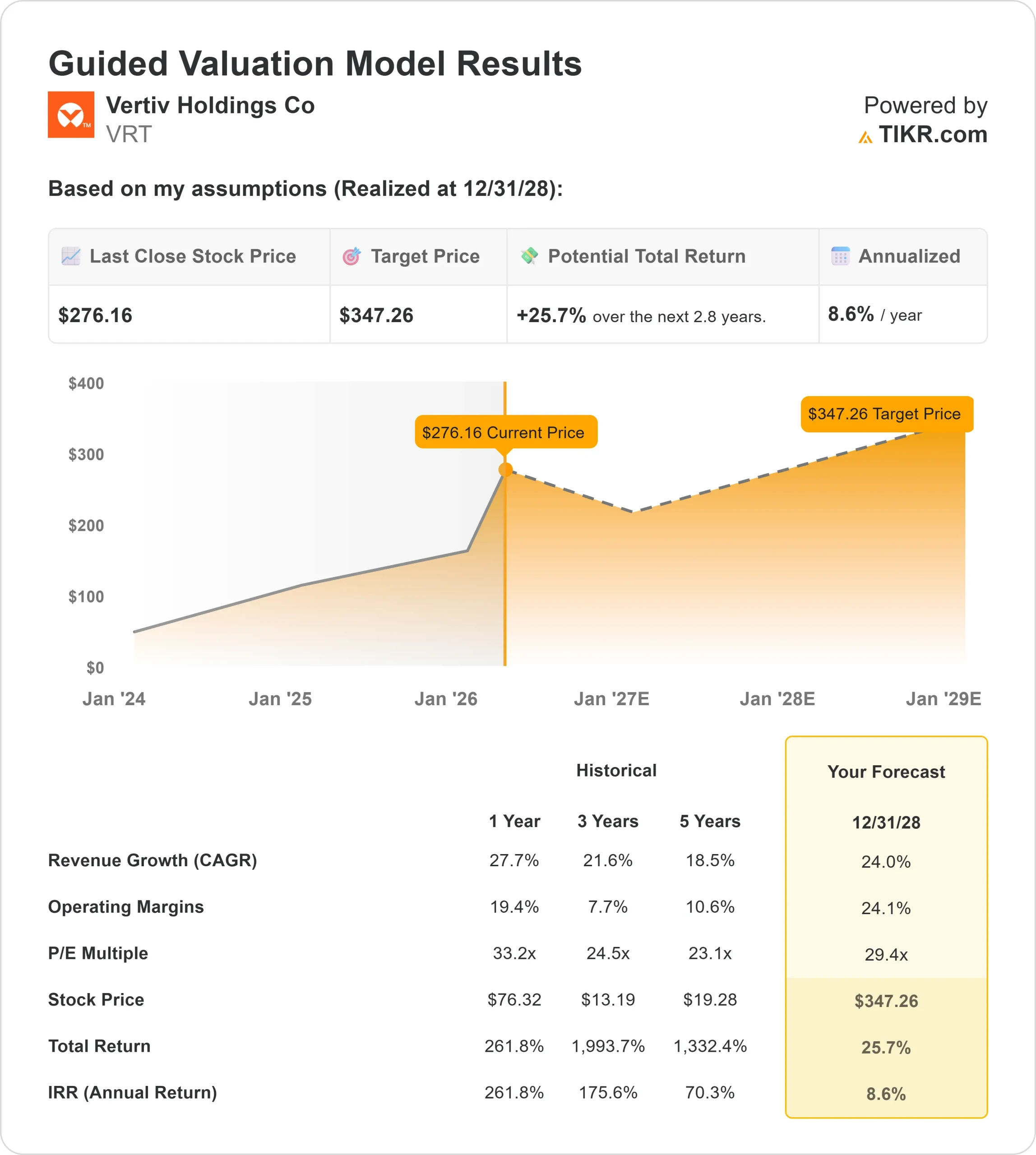 Vertiv Holdings stock