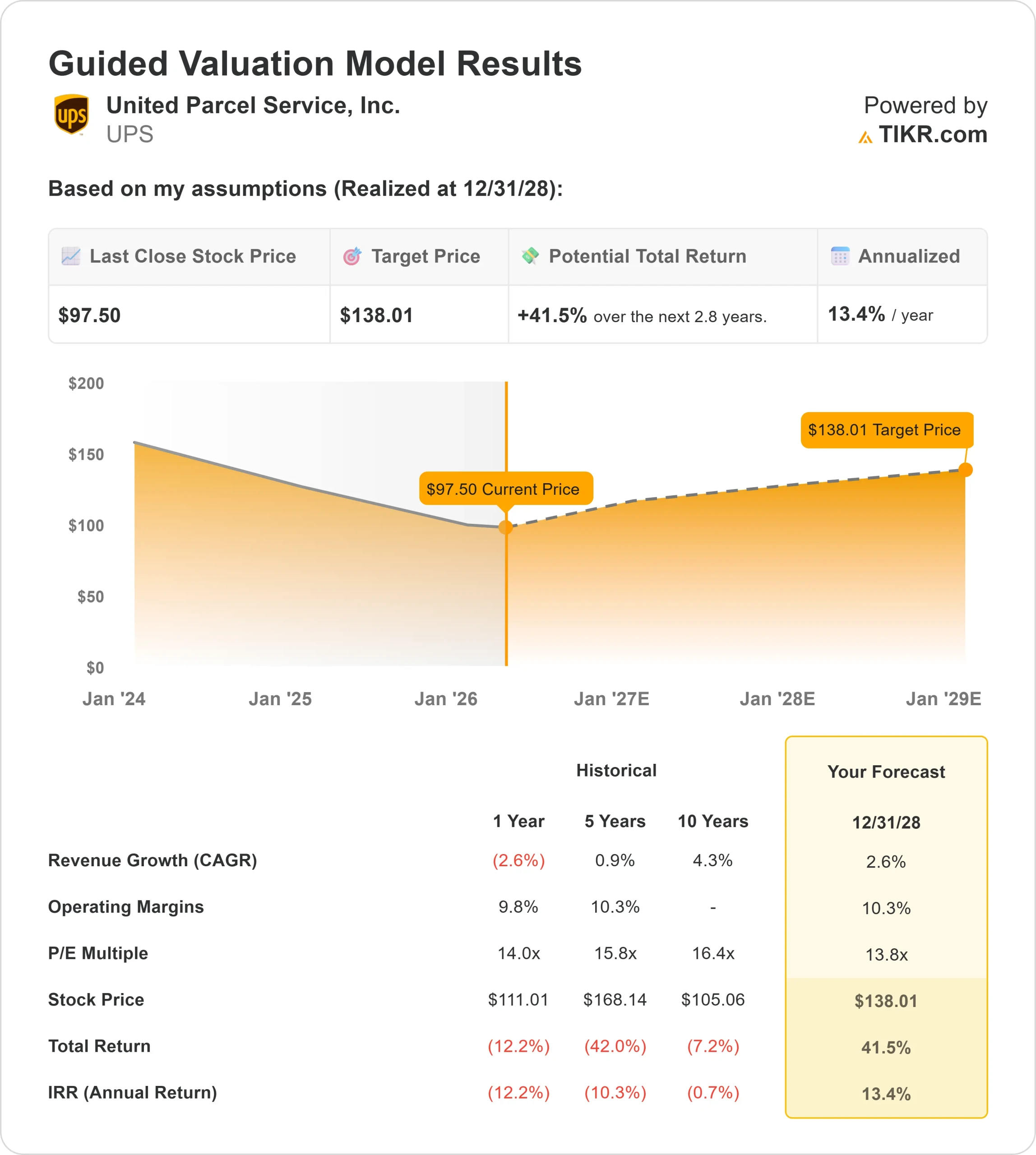 United Parcel Service stock