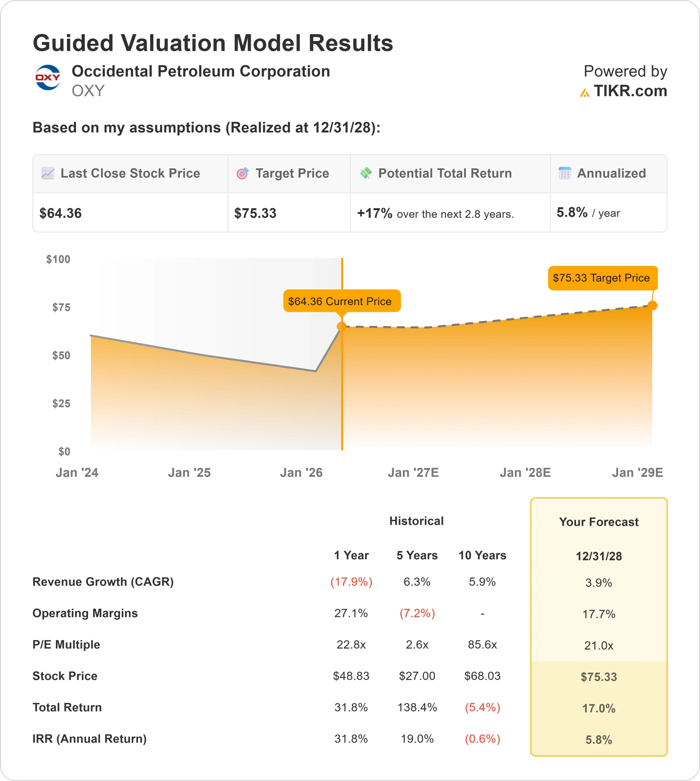 Occidental Petroleum Corporation stock