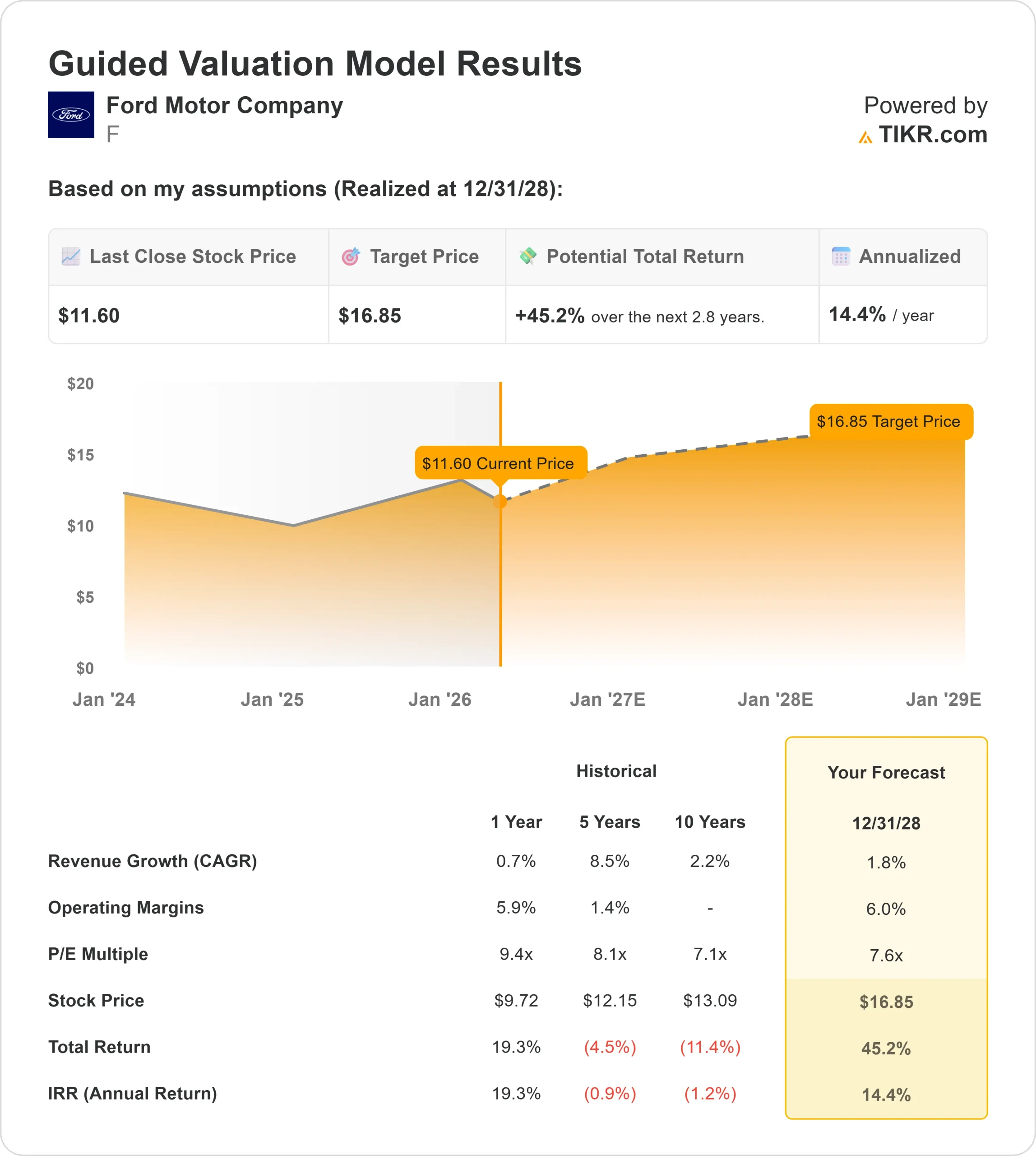 Ford Motor Company stock