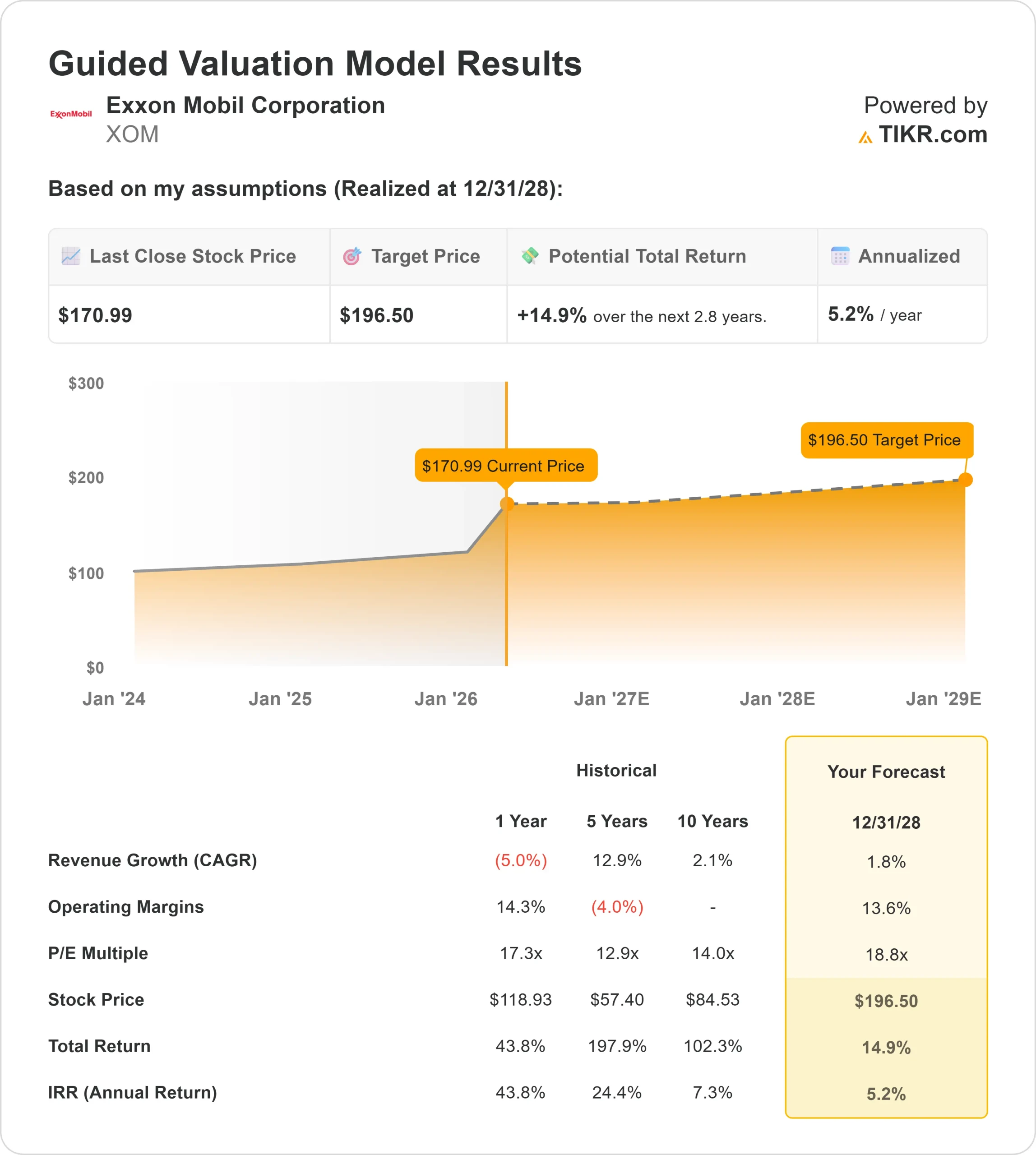 Exxon Mobil Corporation stock