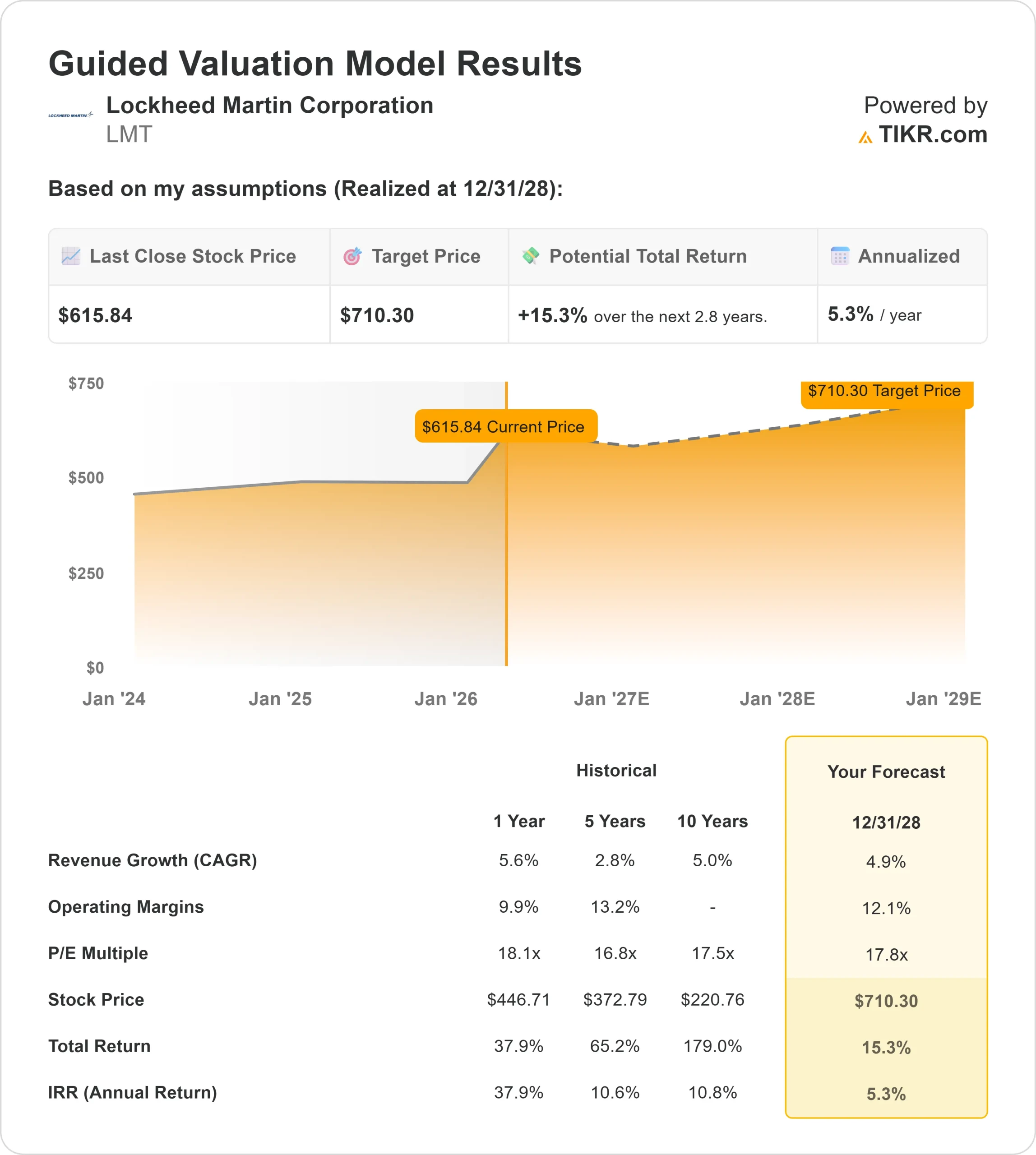 Lockheed Martin Corporation stock