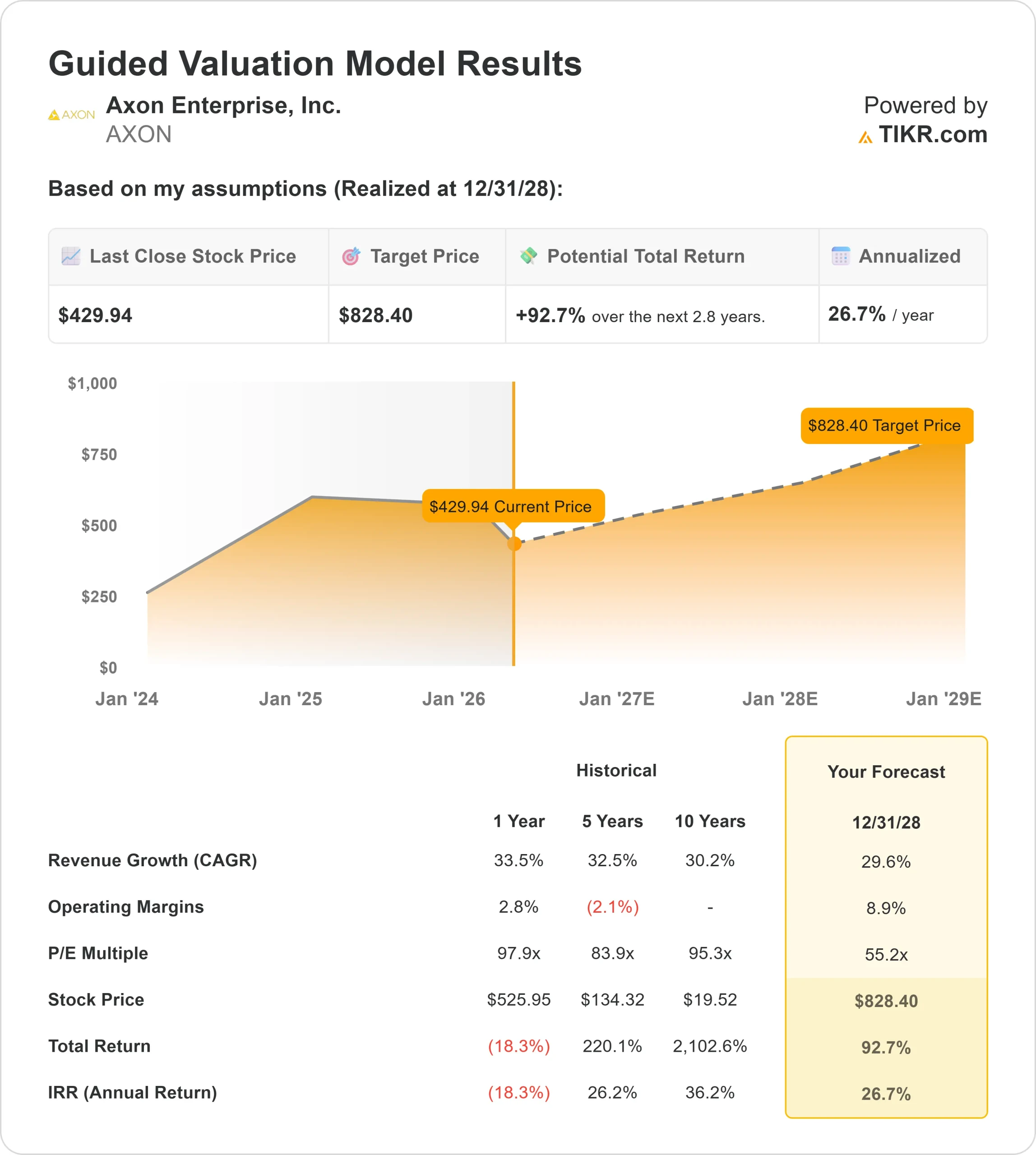Axon Enterprise stock