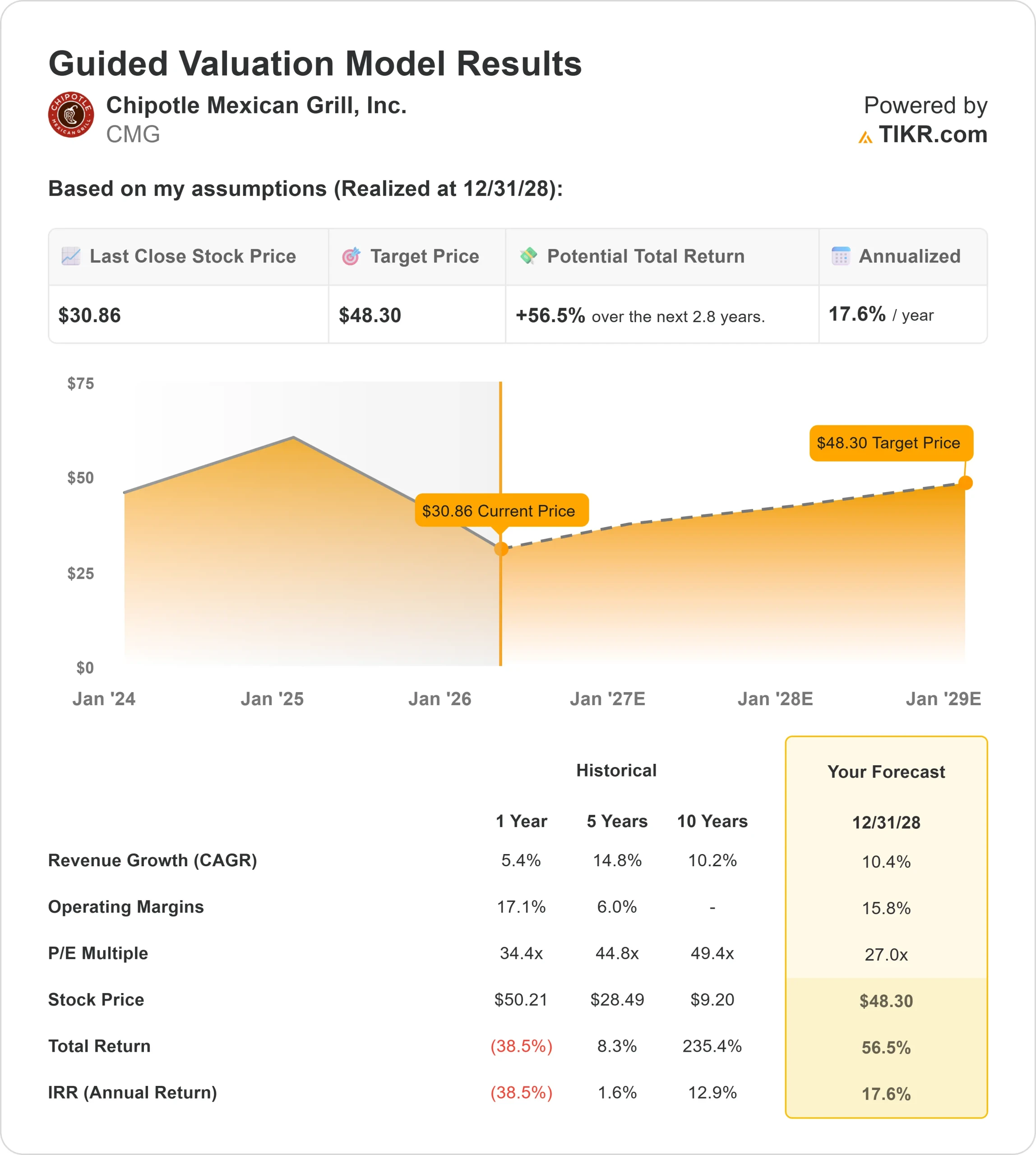 Chipotle Mexican Grill stock