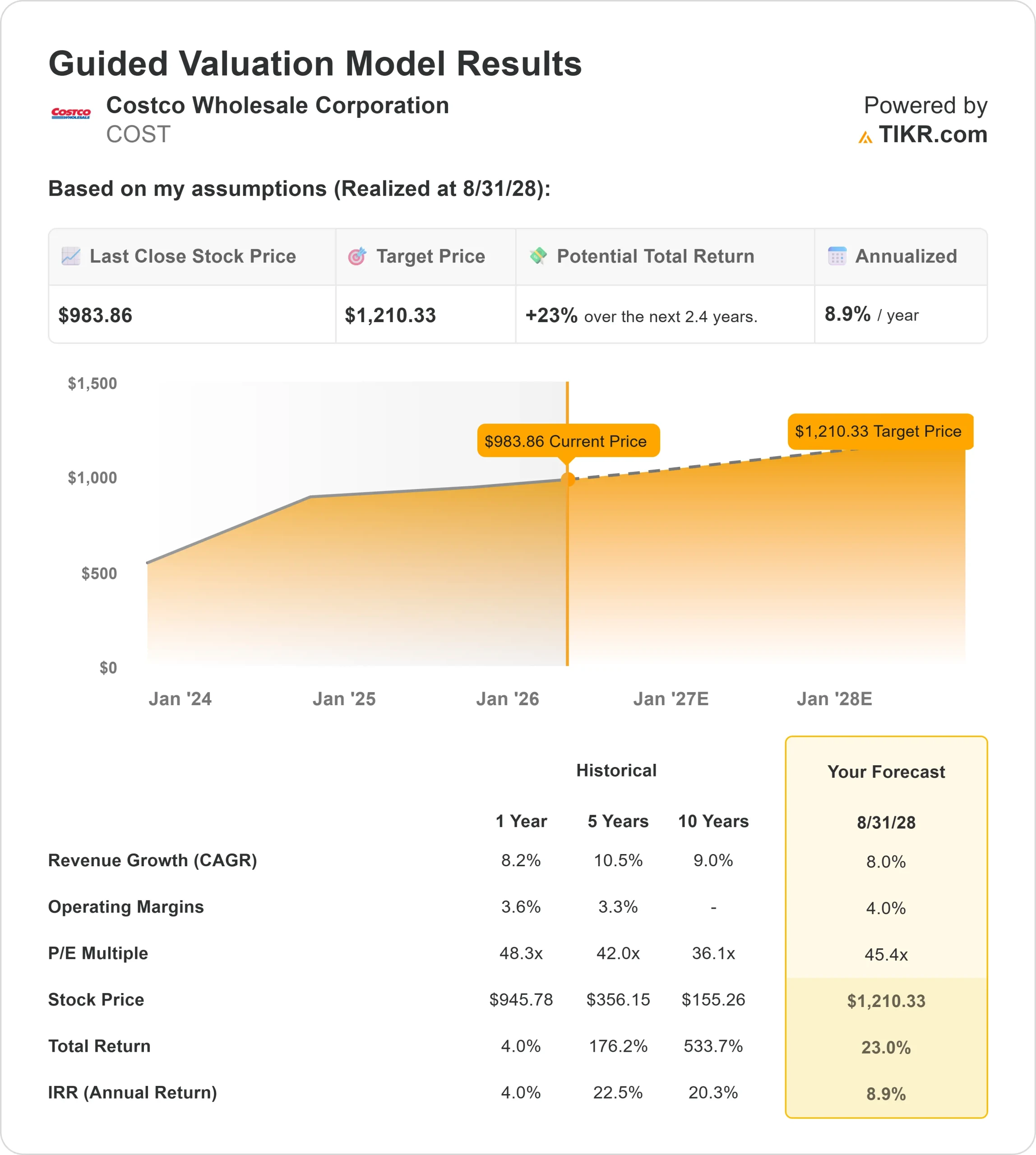 Costco Wholesale Corporation stock