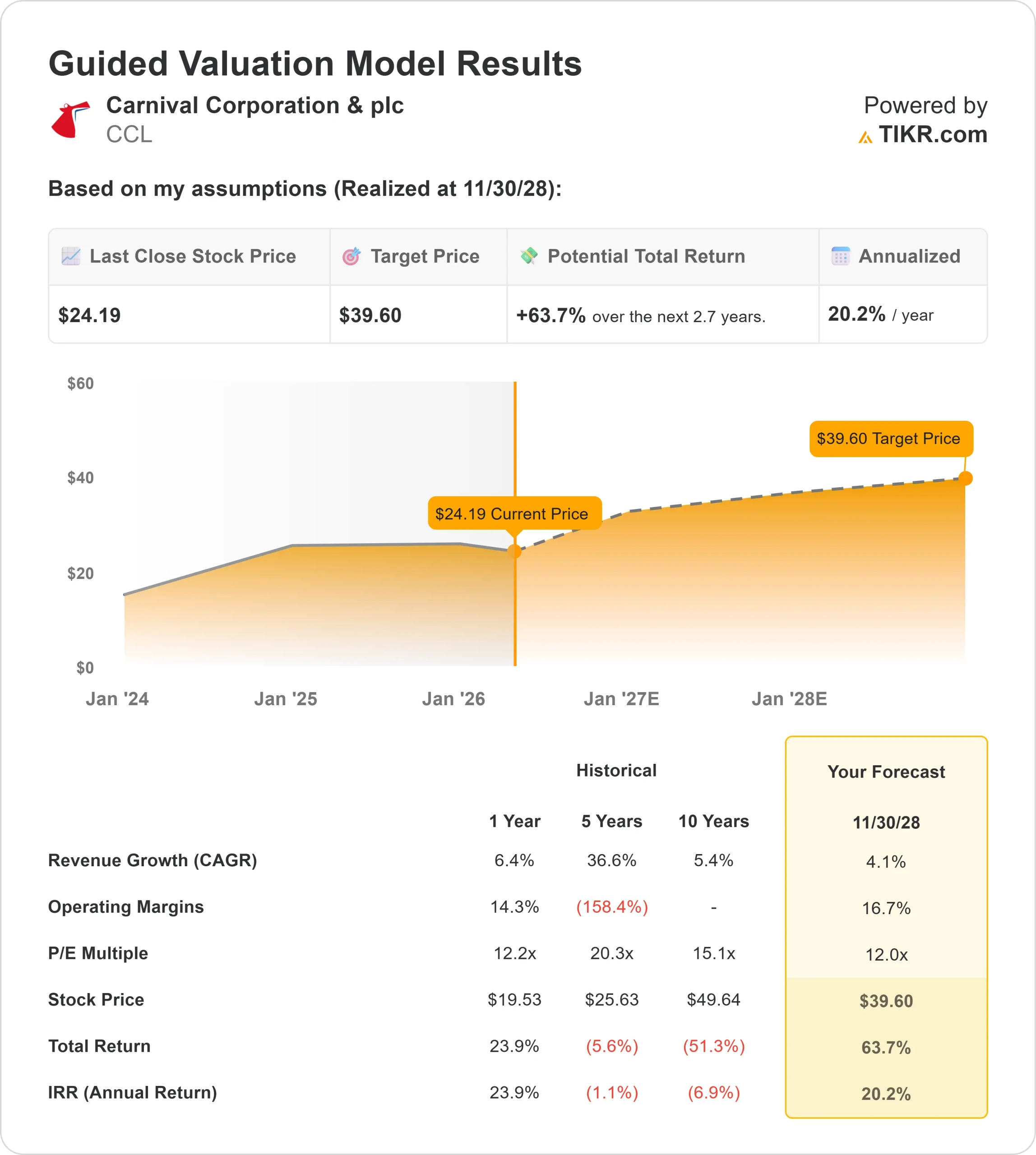 Carnival Corporation & plc stock