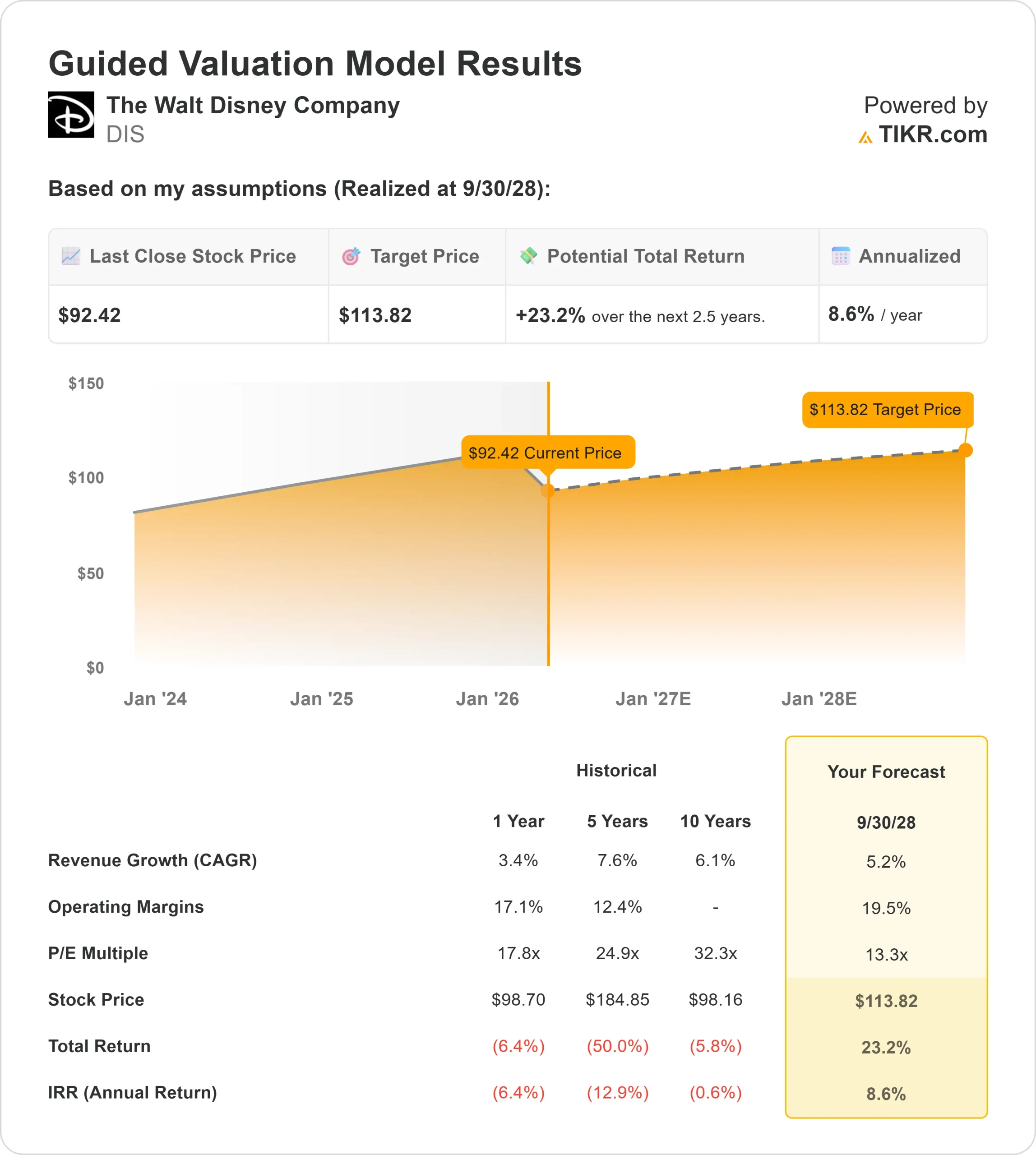 The Walt Disney Company stock