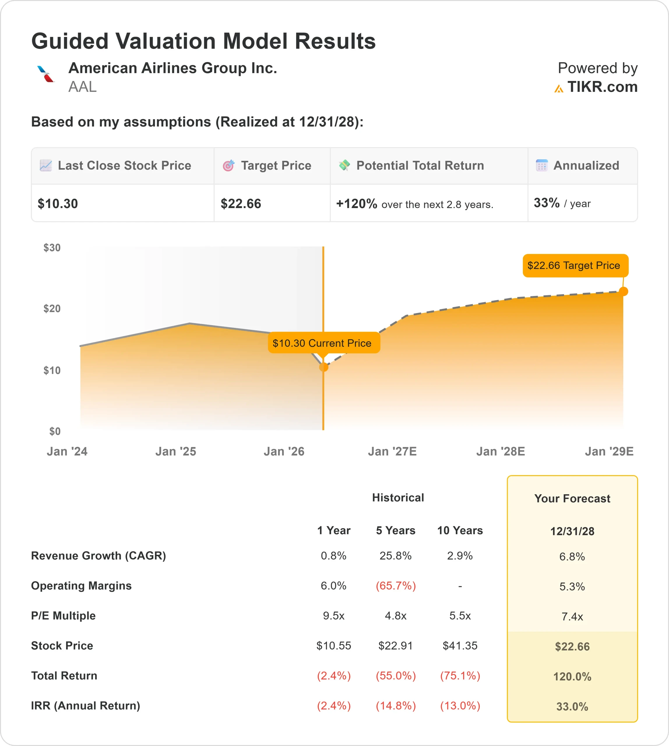 American Airlines Group stock
