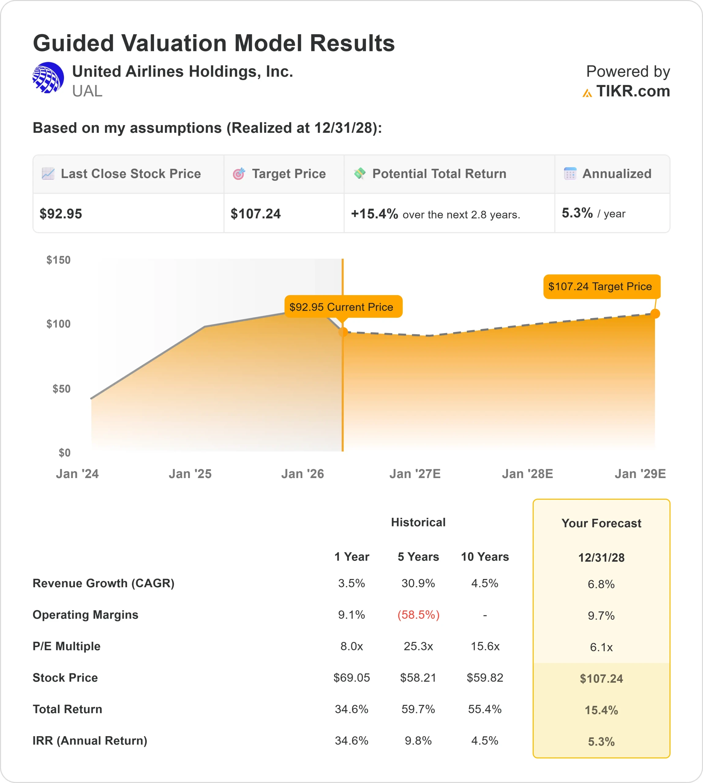 United Airlines Holdings stock